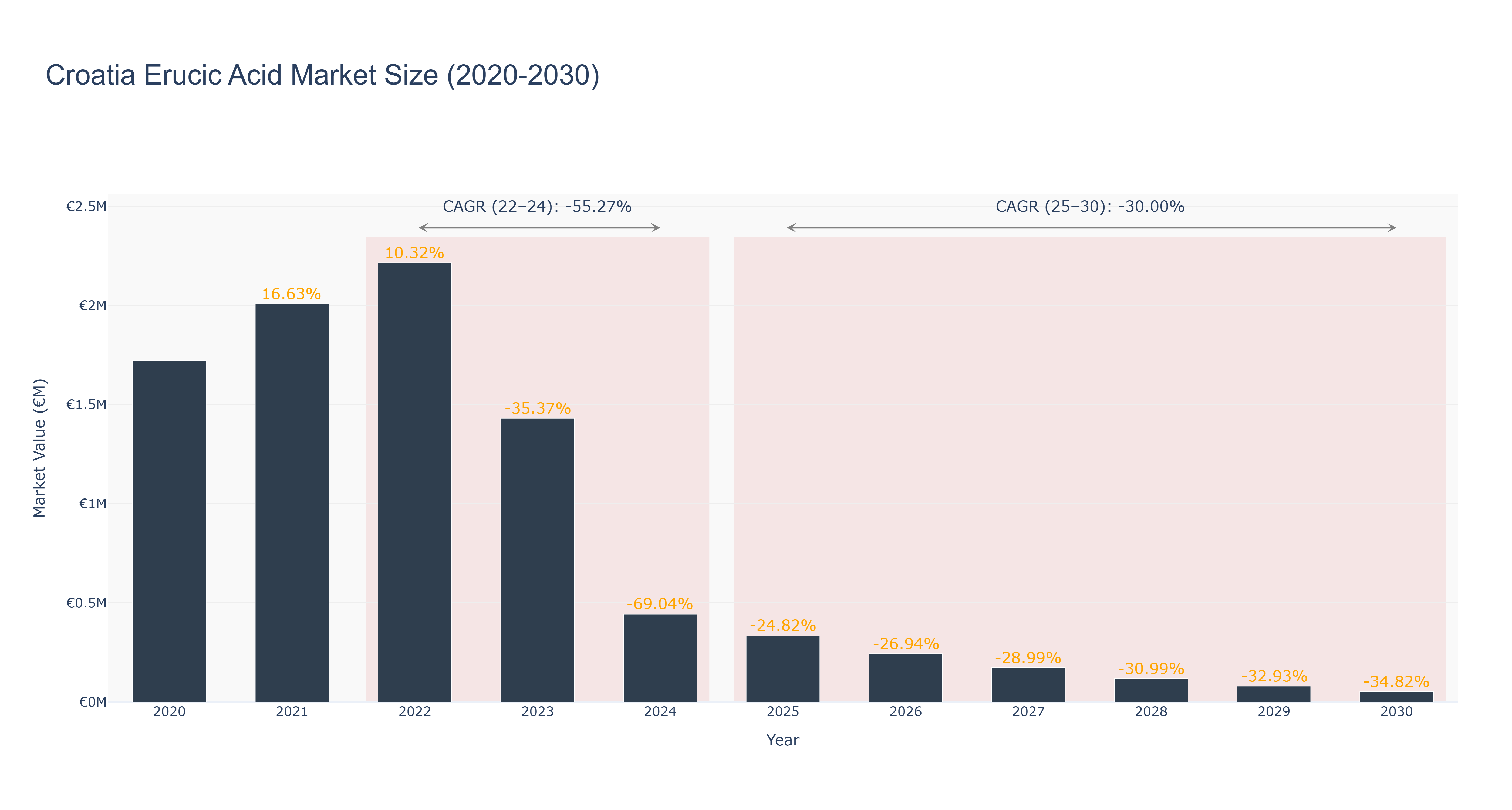 Croatia Erucic Acid Market Size (2020-2030)