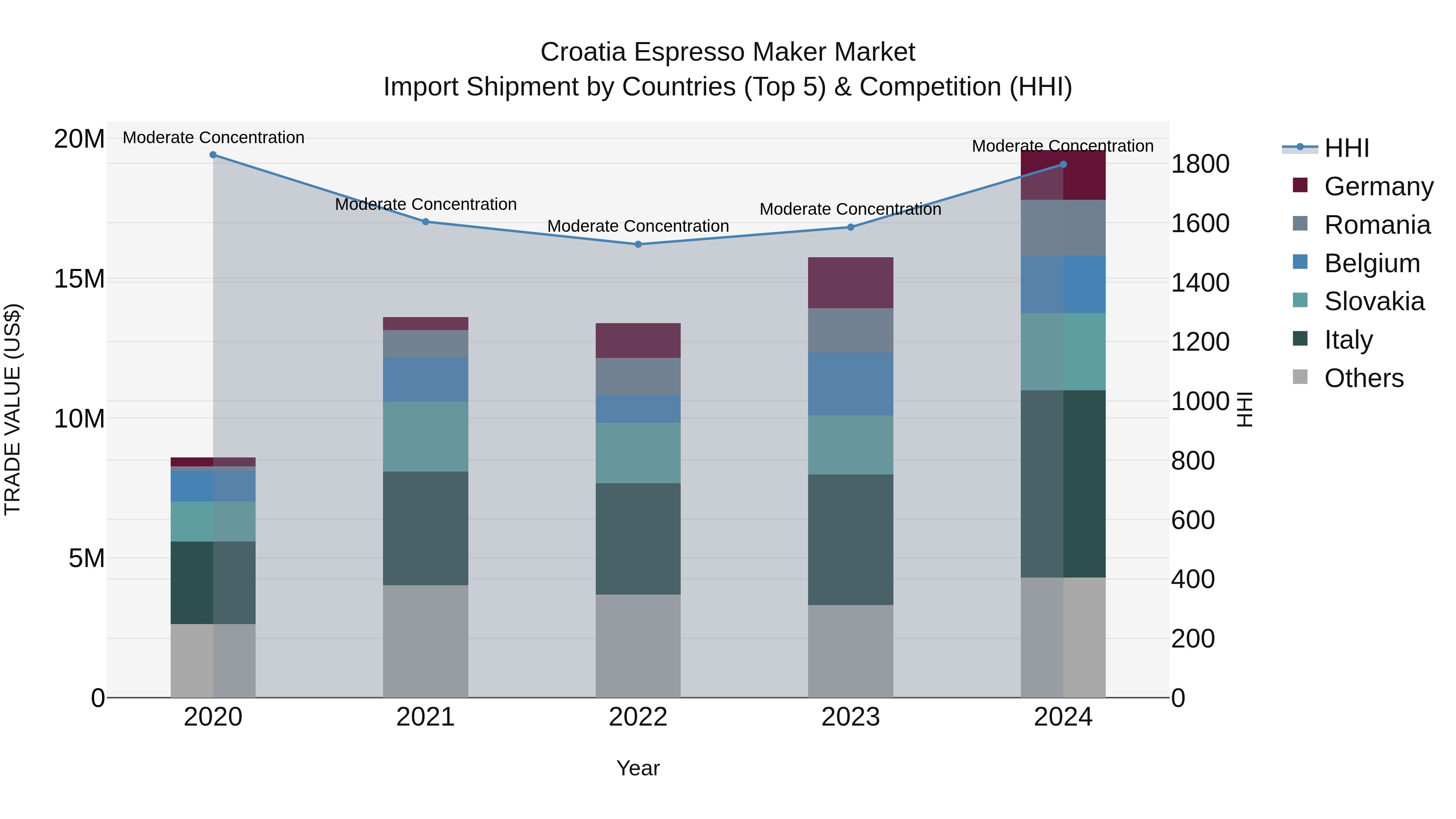 Croatia Espresso Maker Market Top 5 Importing Countries and Market Competition (HHI) Analysis