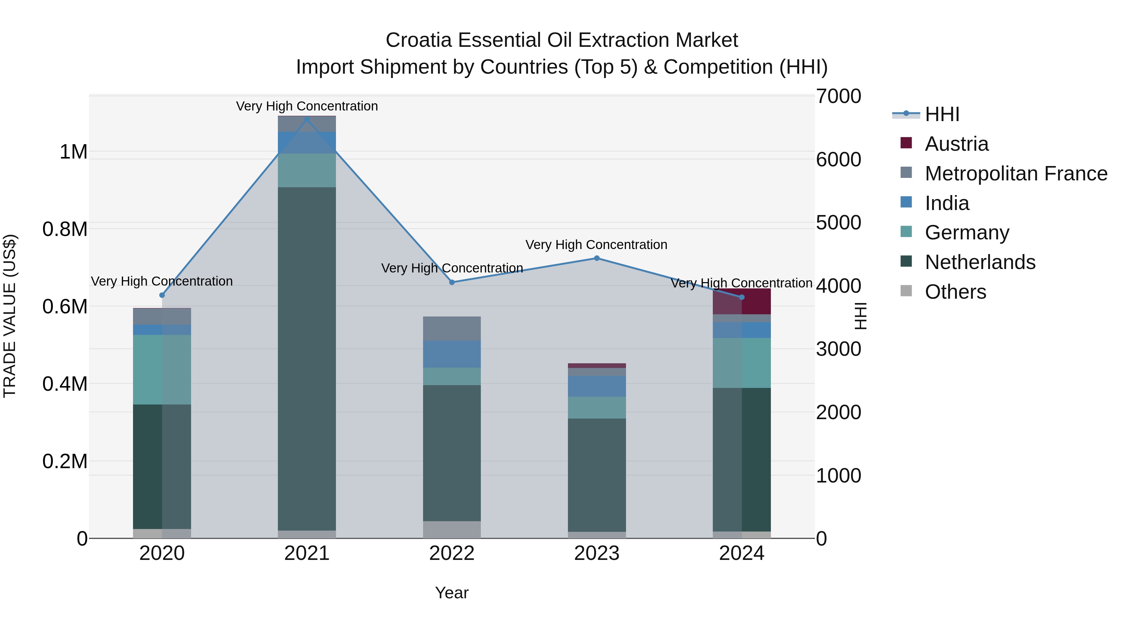 Croatia Essential Oil Extraction Market Top 5 Importing Countries and Market Competition (HHI) Analysis