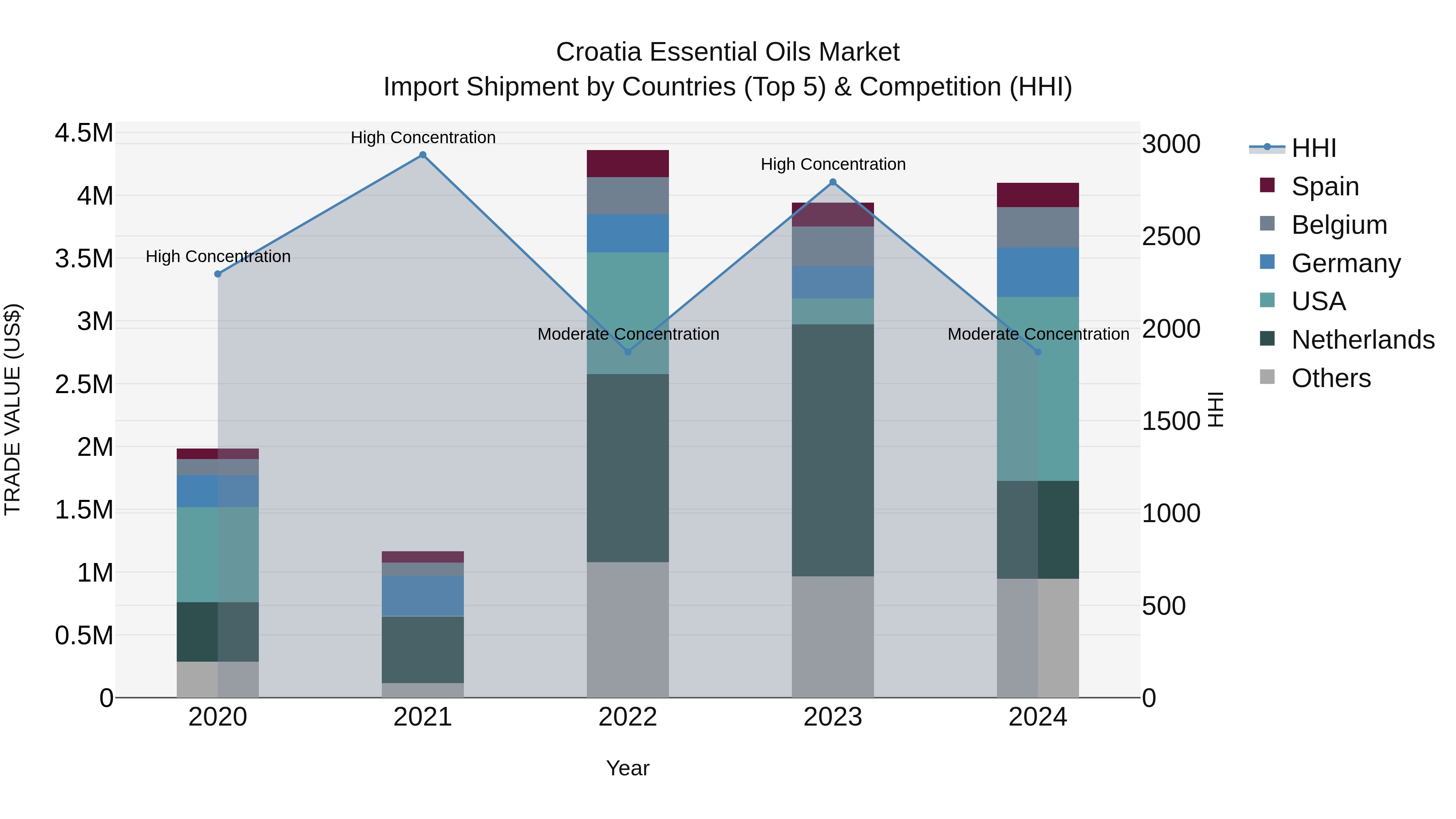 Croatia Essential Oils Market Top 5 Importing Countries and Market Competition (HHI) Analysis