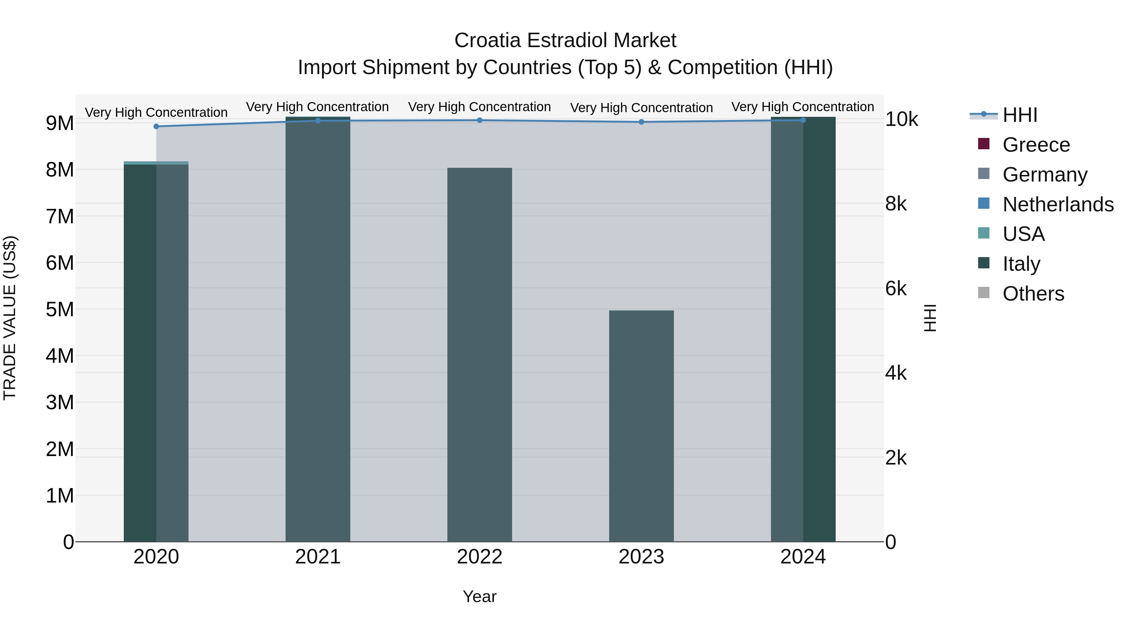 Croatia Estradiol Market Top 5 Importing Countries and Market Competition (HHI) Analysis