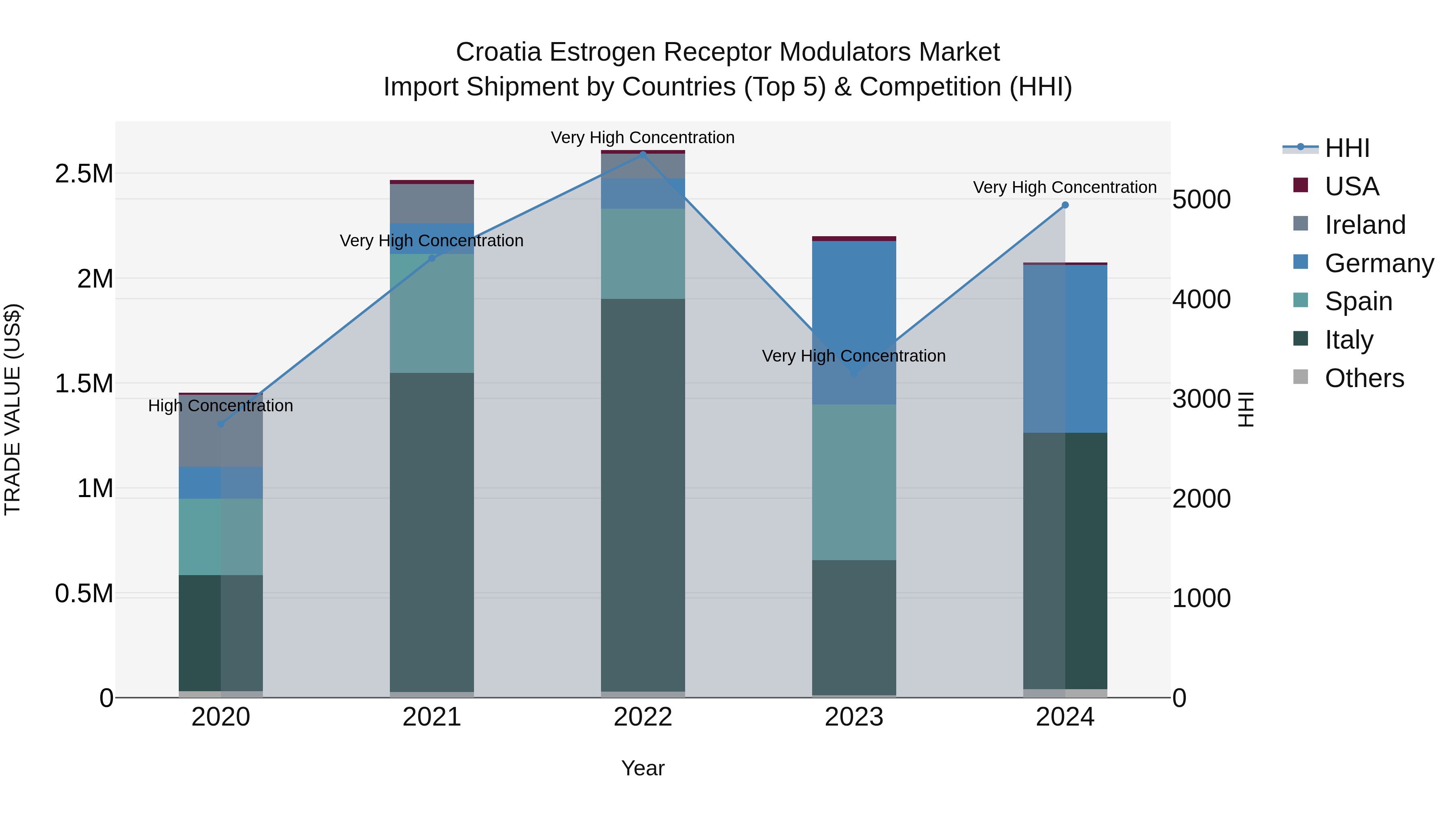 Croatia Estrogen Receptor Modulators Market Top 5 Importing Countries and Market Competition (HHI) Analysis