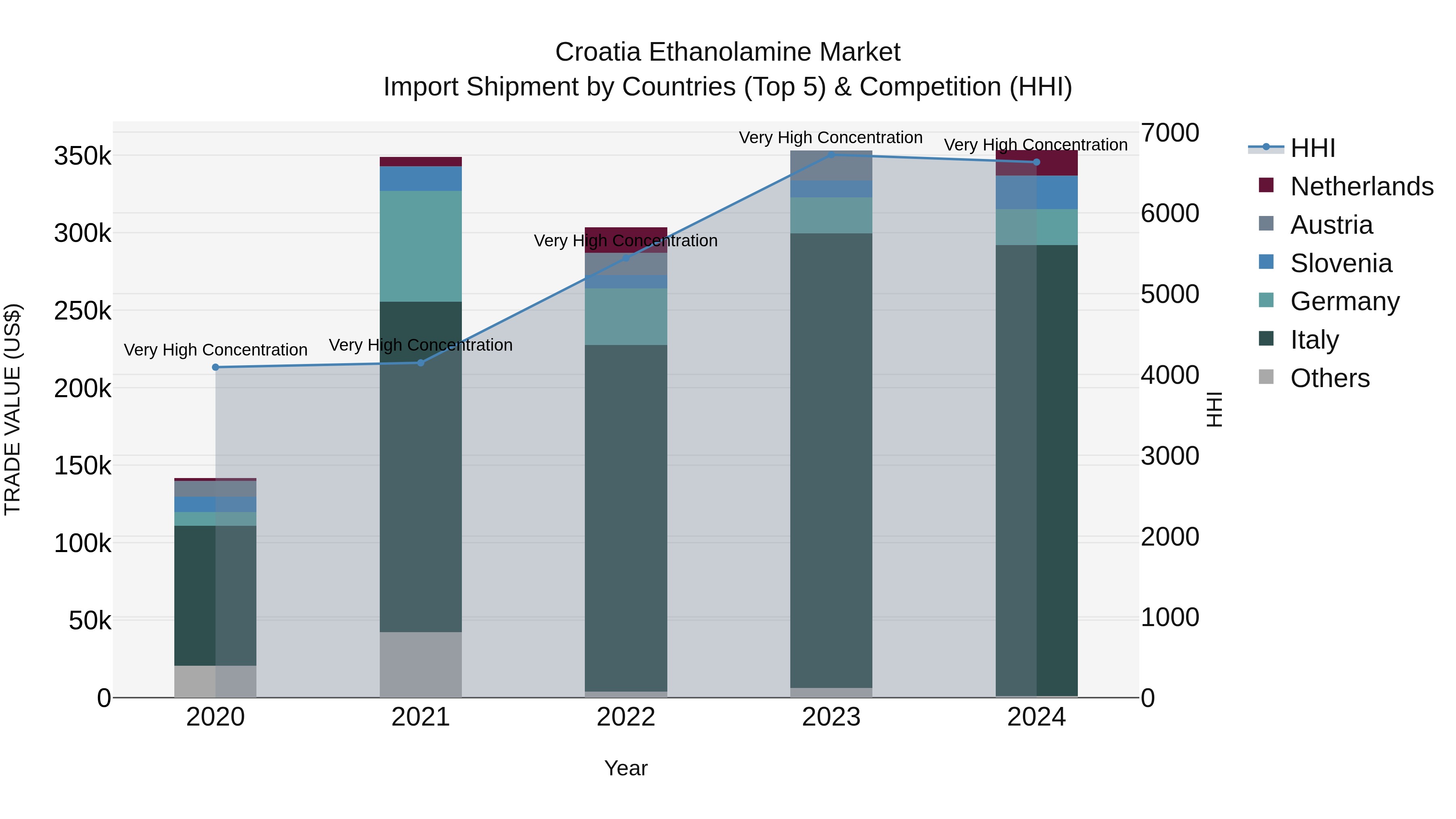 Croatia Ethanolamine Market Top 5 Importing Countries and Market Competition (HHI) Analysis