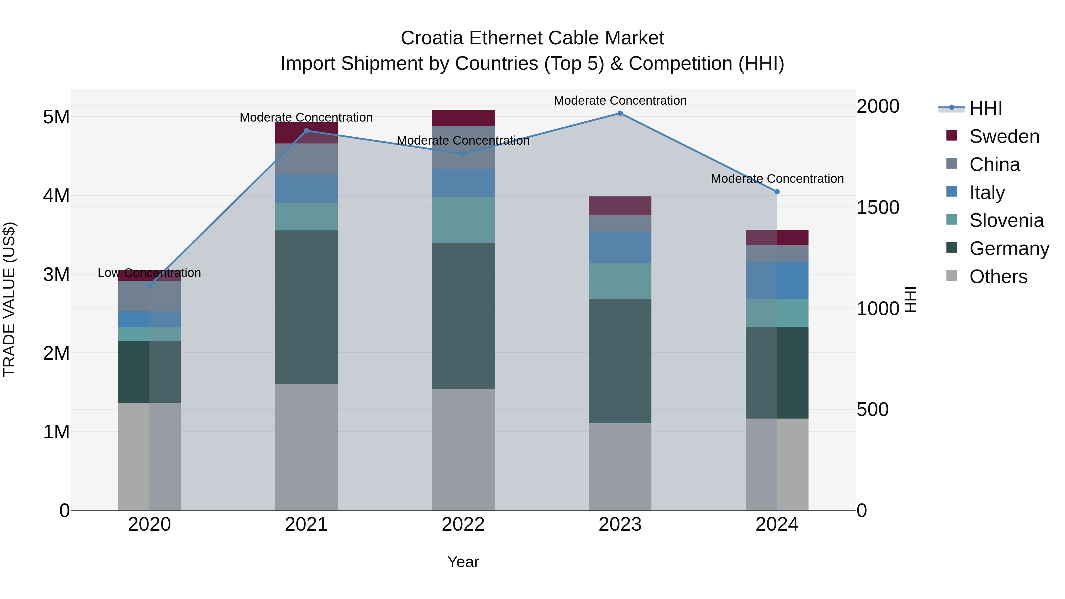 Croatia Ethernet Cable Market Top 5 Importing Countries and Market Competition (HHI) Analysis