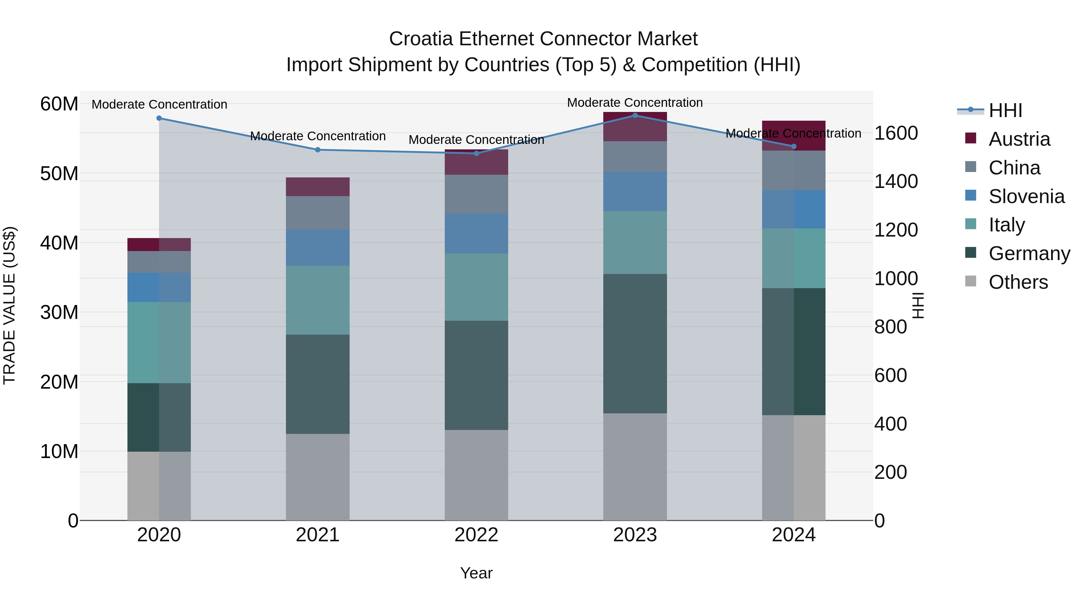 Croatia Ethernet Connector Market Top 5 Importing Countries and Market Competition (HHI) Analysis