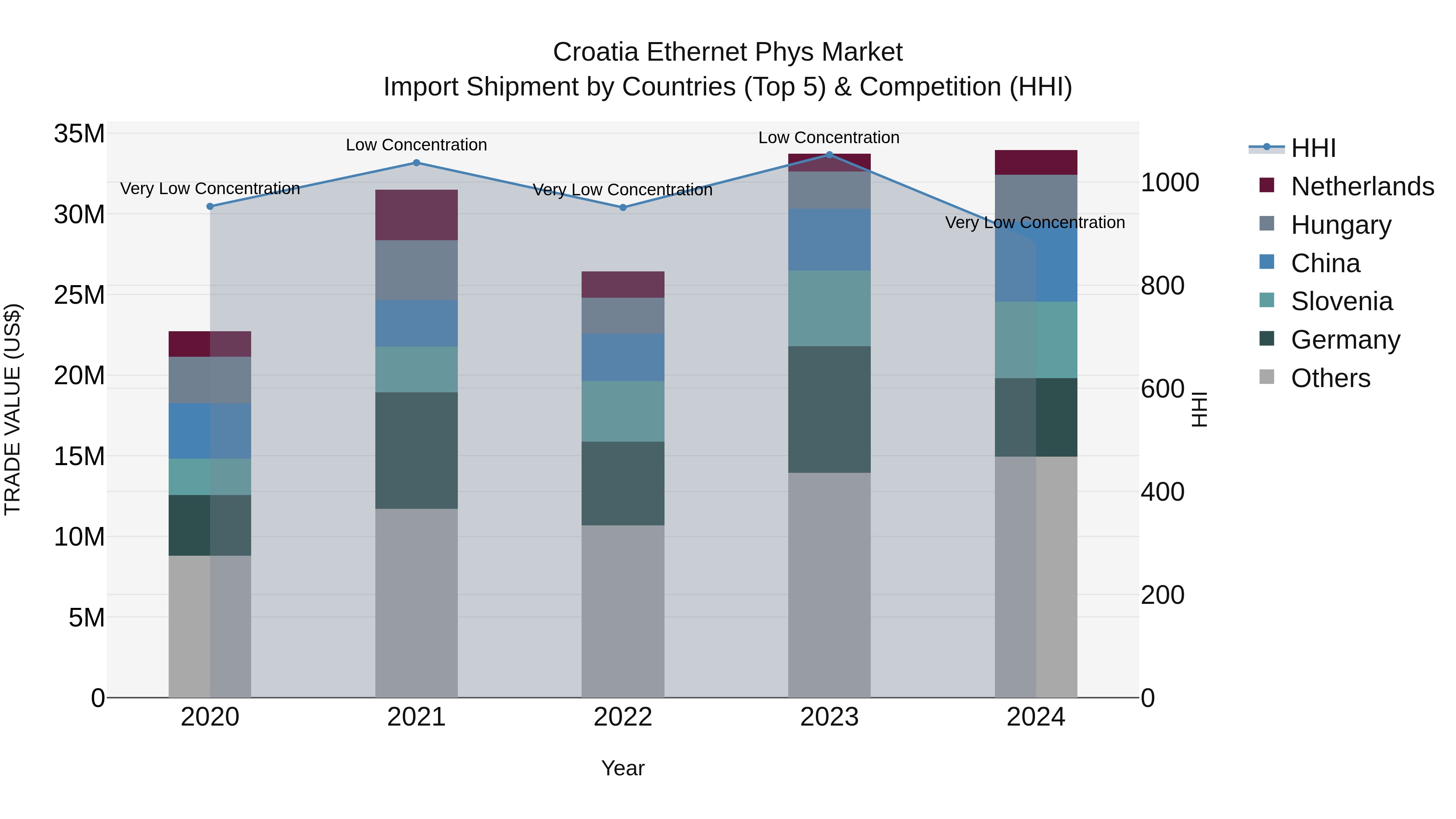 Croatia Ethernet Phys Market Top 5 Importing Countries and Market Competition (HHI) Analysis
