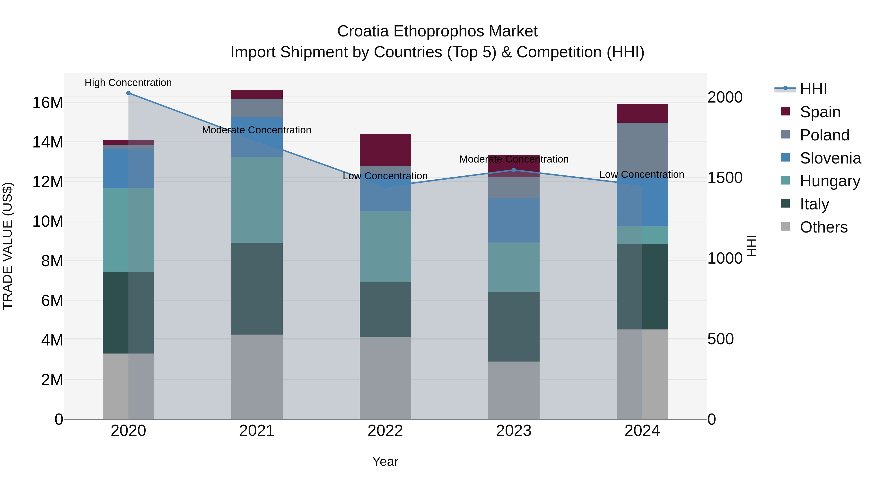 Croatia Ethoprophos Market Top 5 Importing Countries and Market Competition (HHI) Analysis