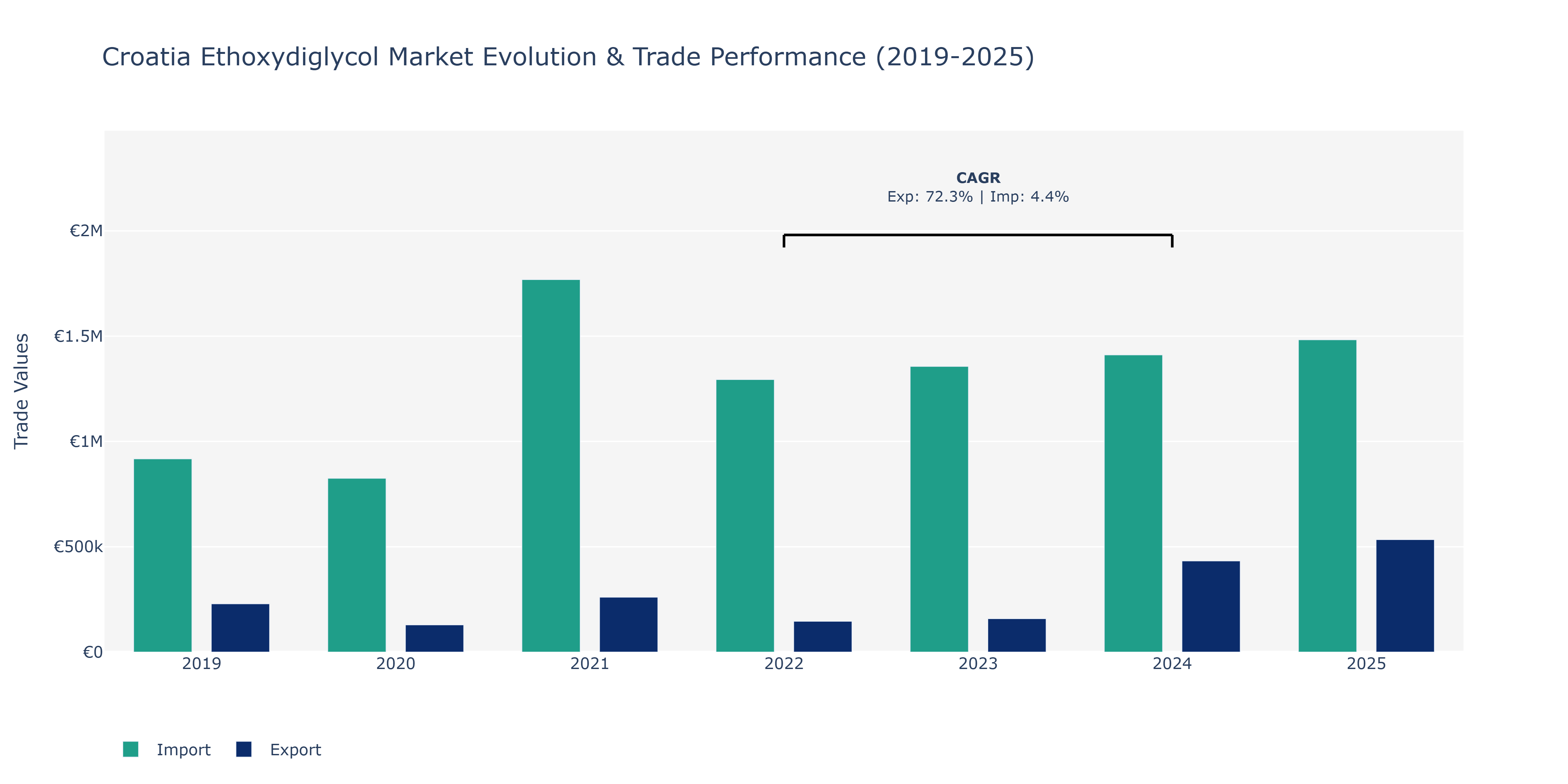 Croatia Ethoxydiglycol Market: Production & Trade Performance (2019-2025)
