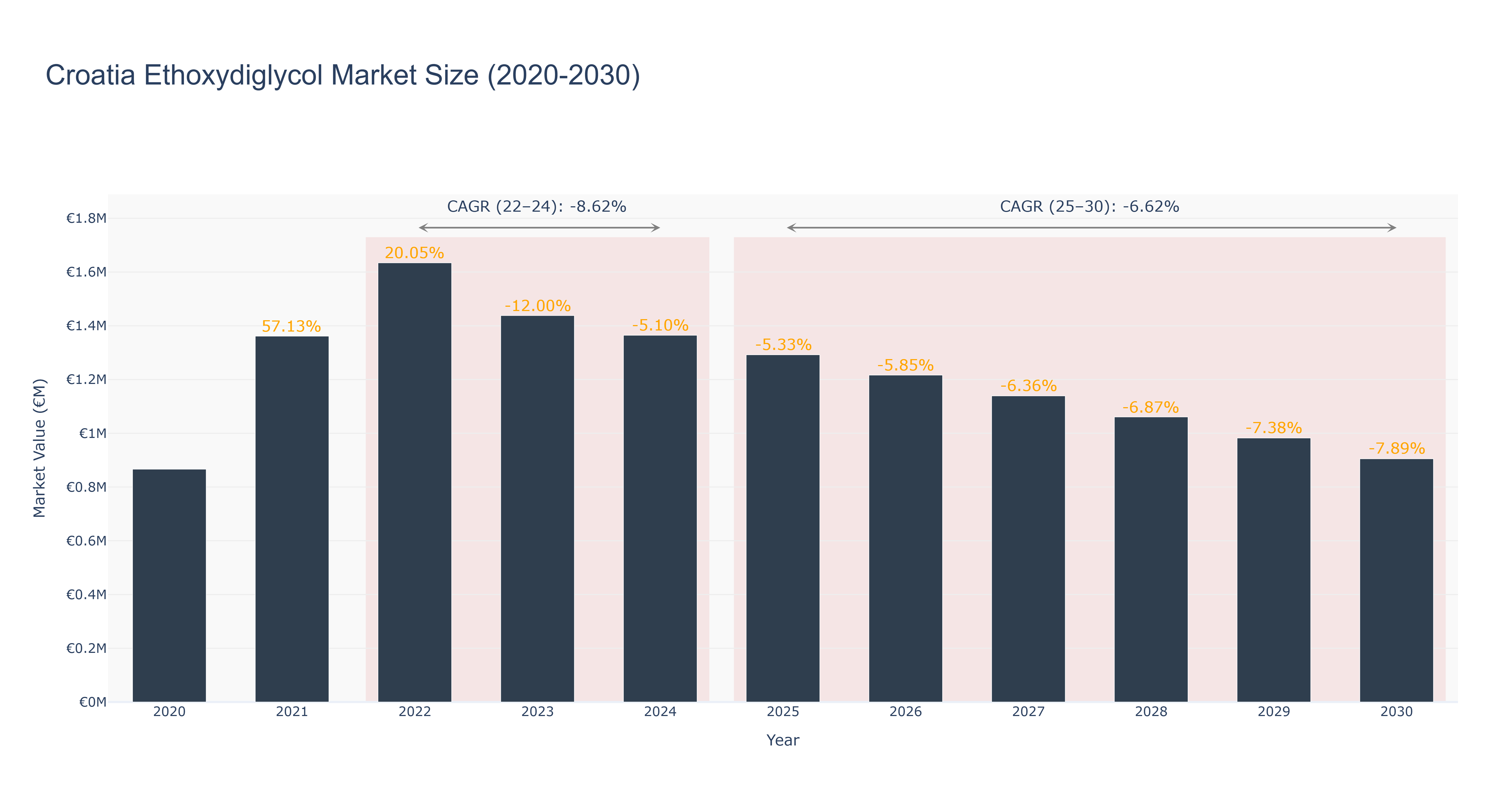 Croatia Ethoxydiglycol Market Size (2020-2030)