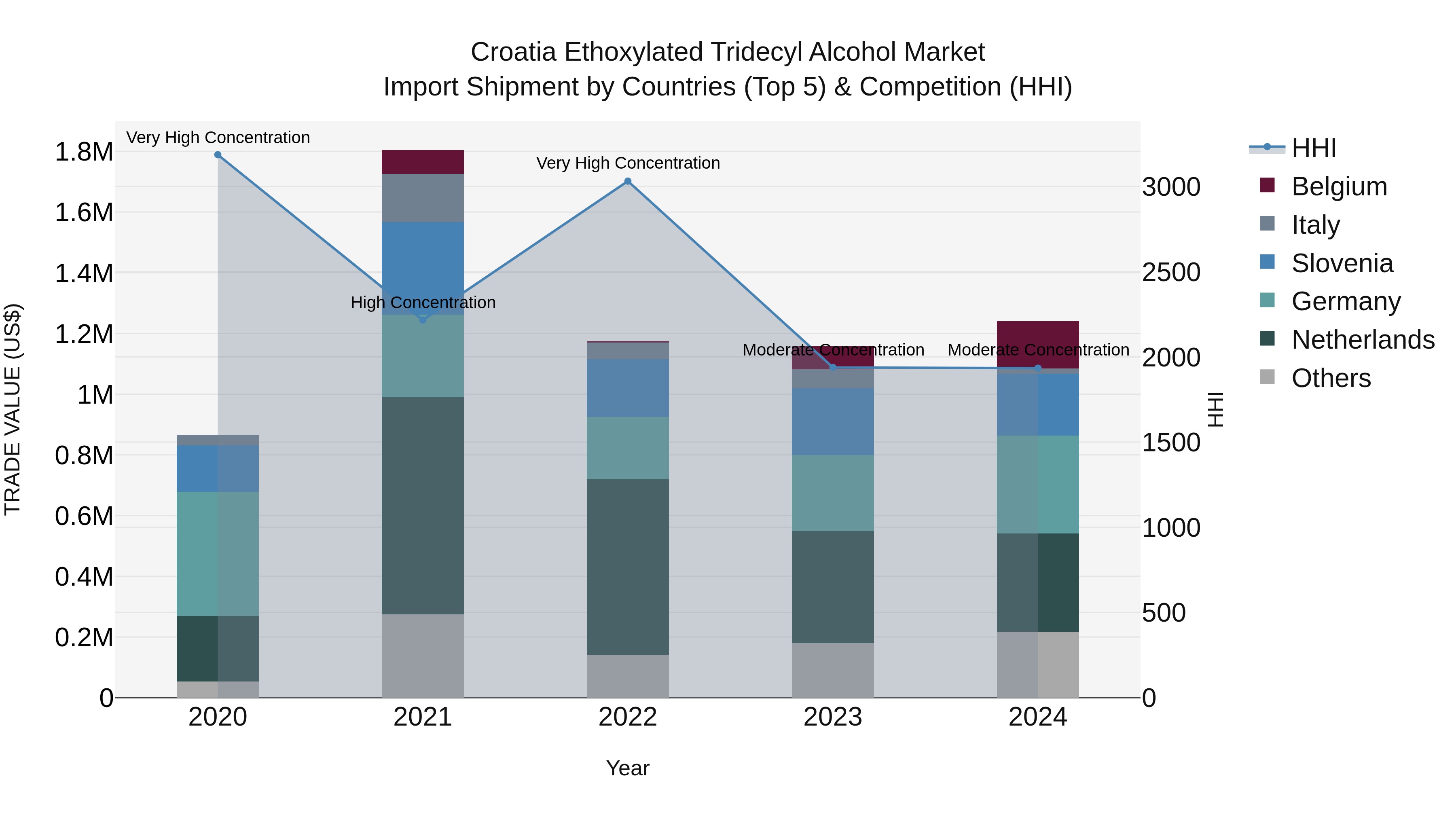 Croatia Ethoxylated Tridecyl Alcohol Market Top 5 Importing Countries and Market Competition (HHI) Analysis