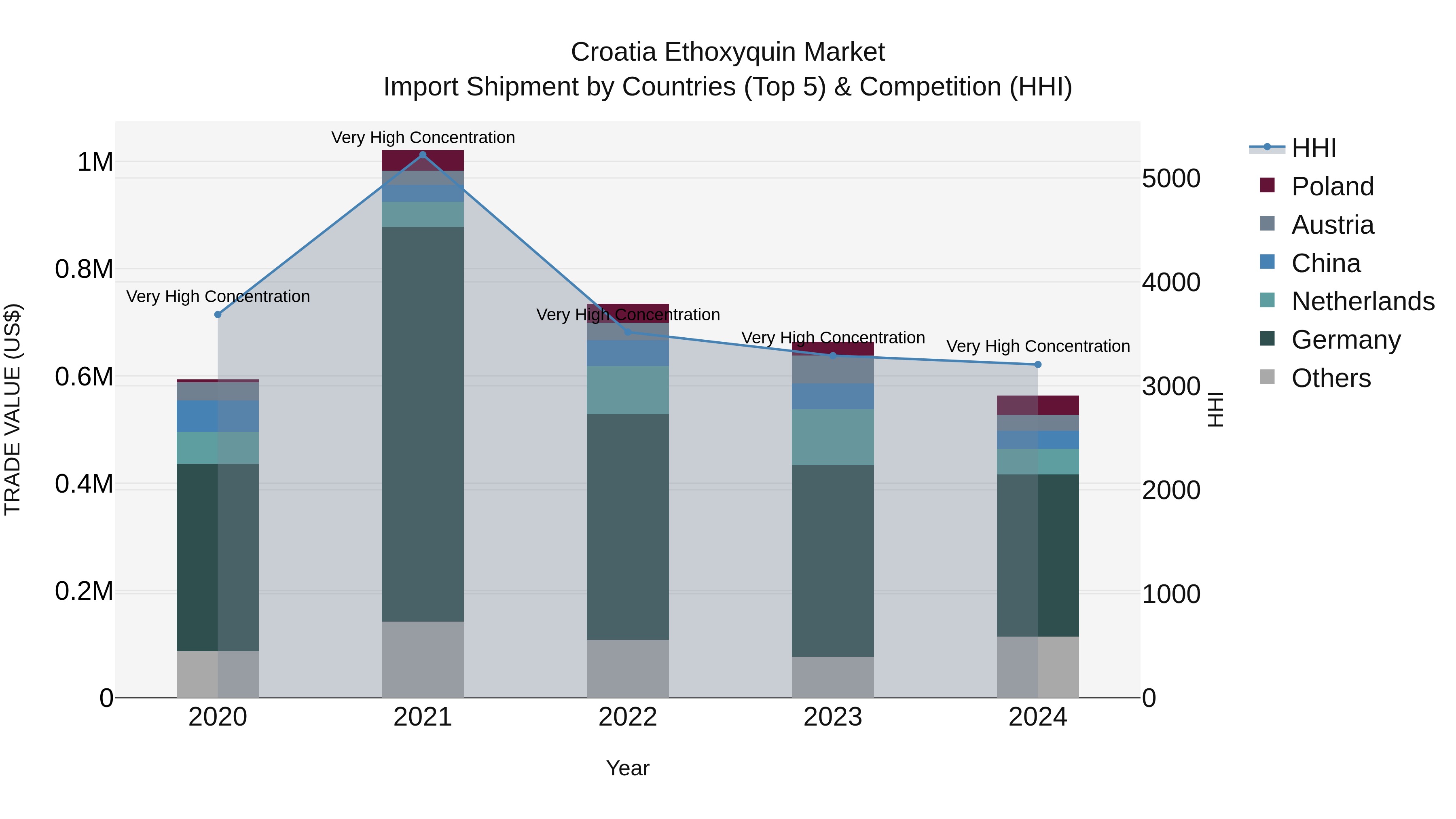 Croatia Ethoxyquin Market Top 5 Importing Countries and Market Competition (HHI) Analysis