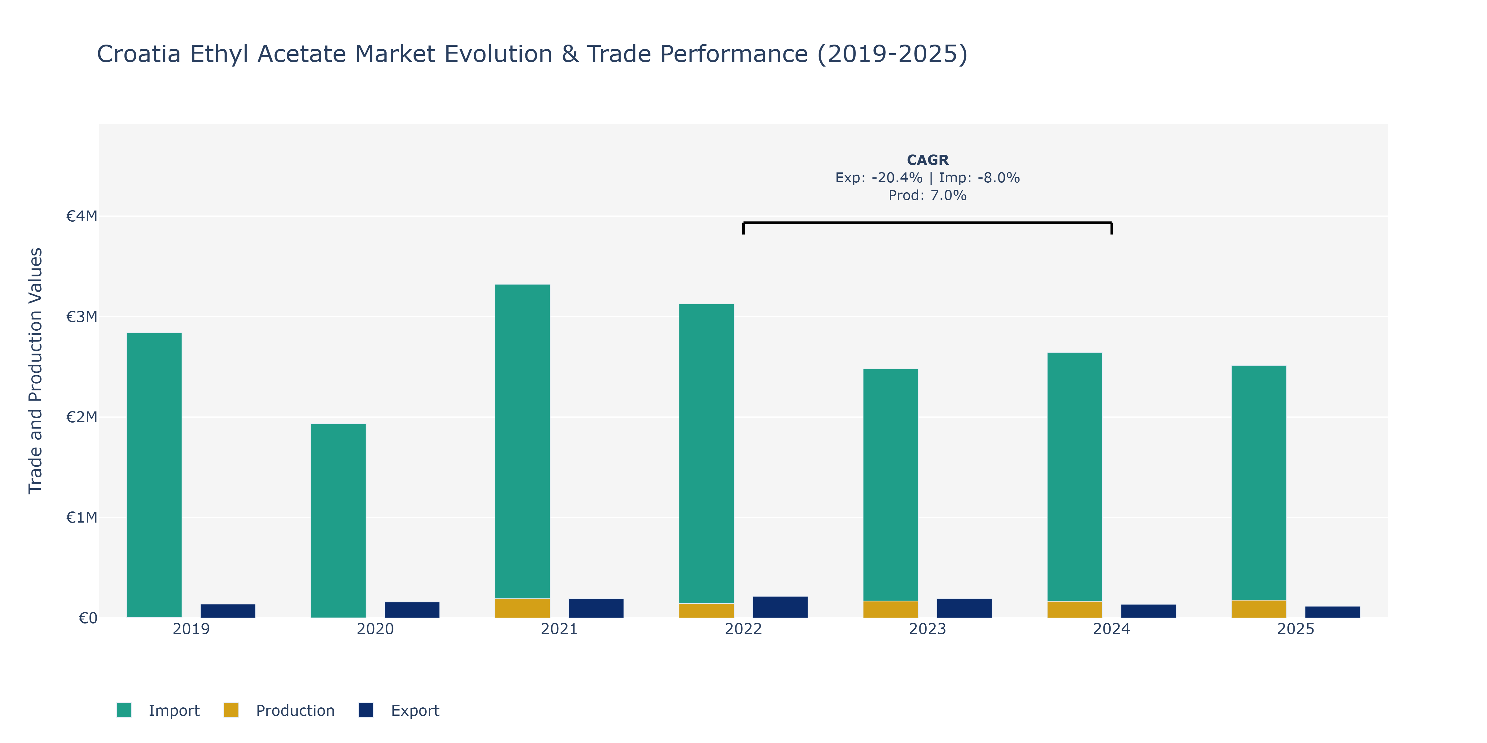 Croatia Ethyl Acetate Market: Production & Trade Performance (2019-2025)