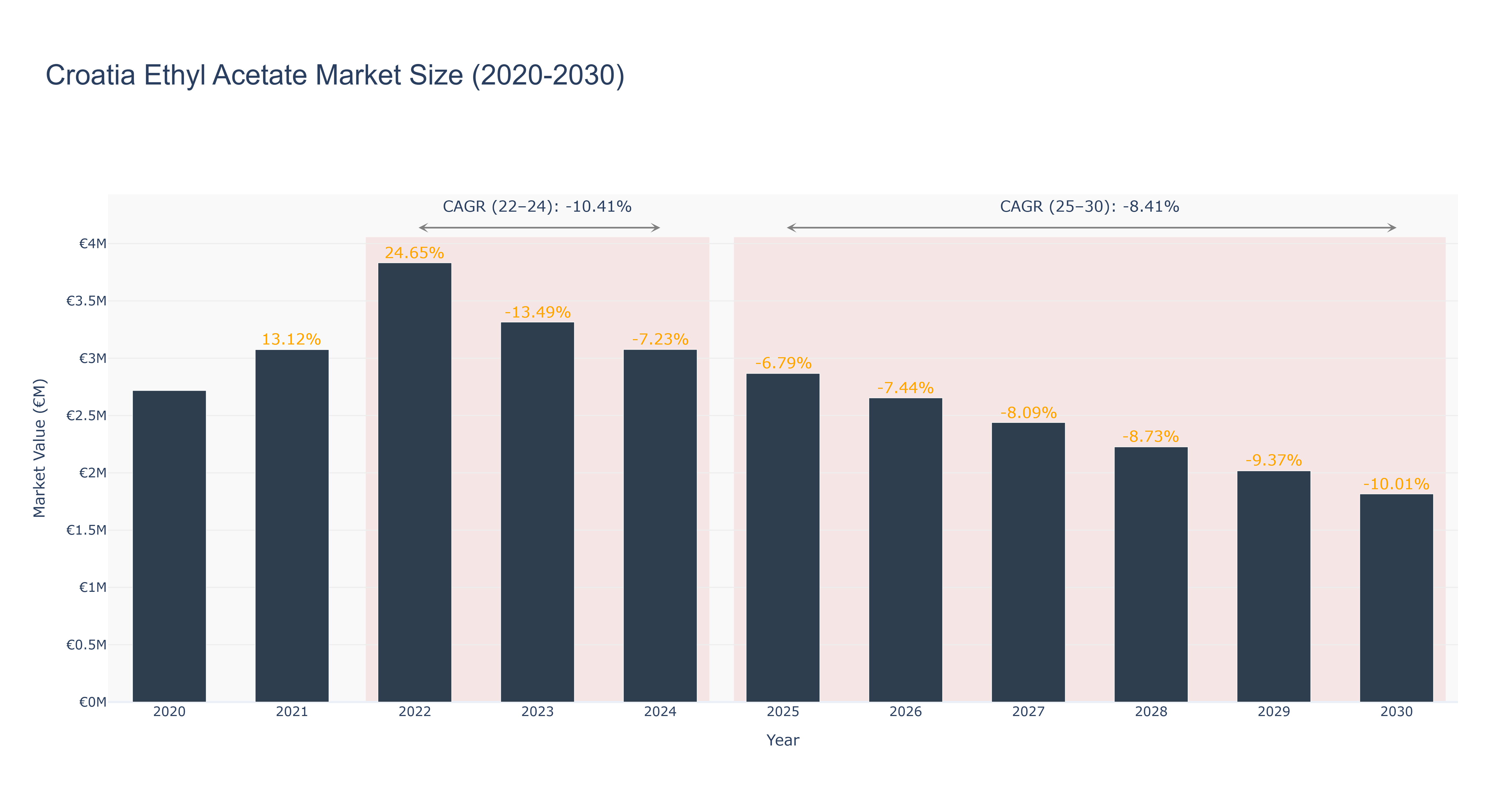 Croatia Ethyl Acetate Market Size (2020-2030)