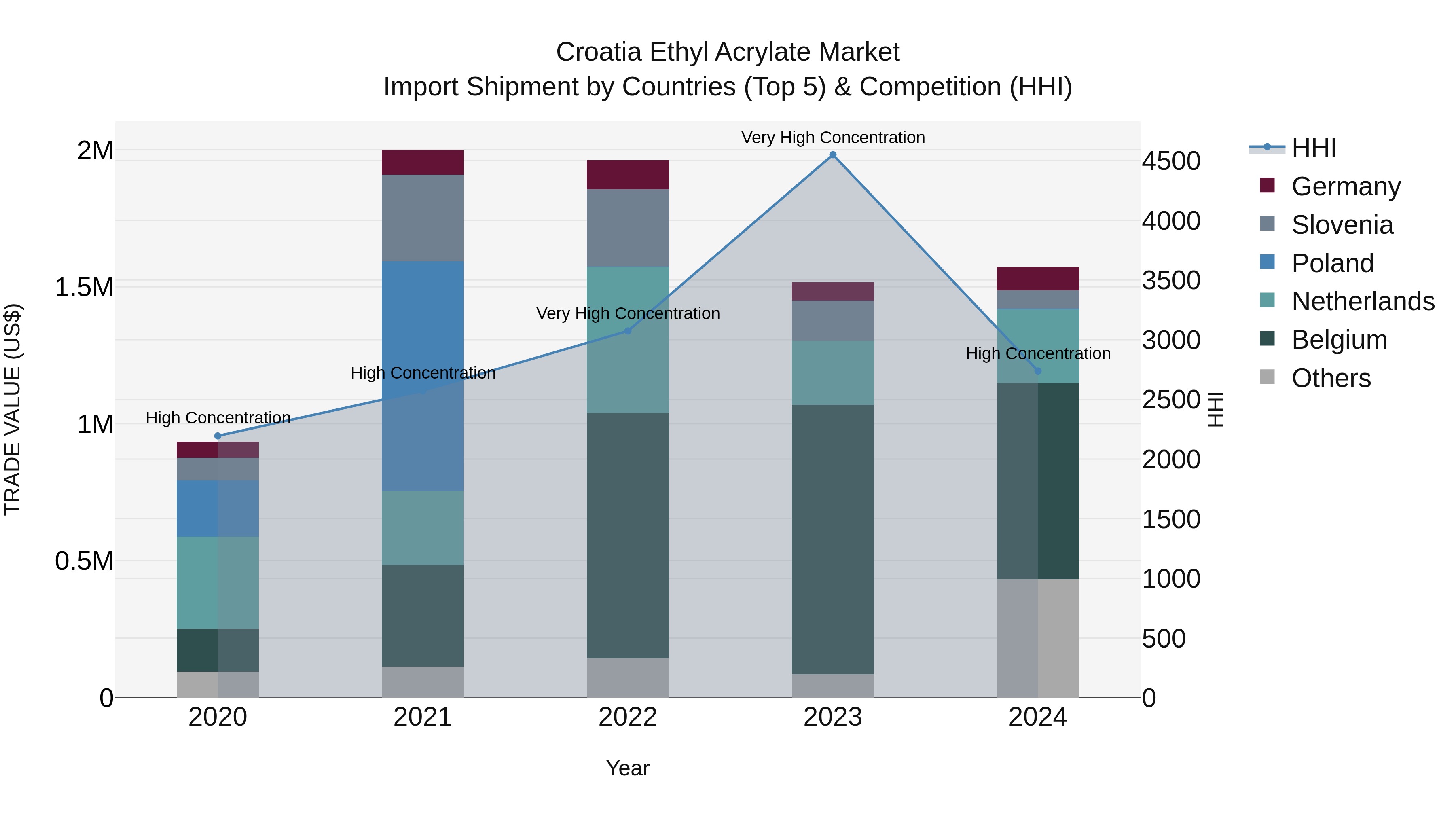 Croatia Ethyl Acrylate Market Top 5 Importing Countries and Market Competition (HHI) Analysis
