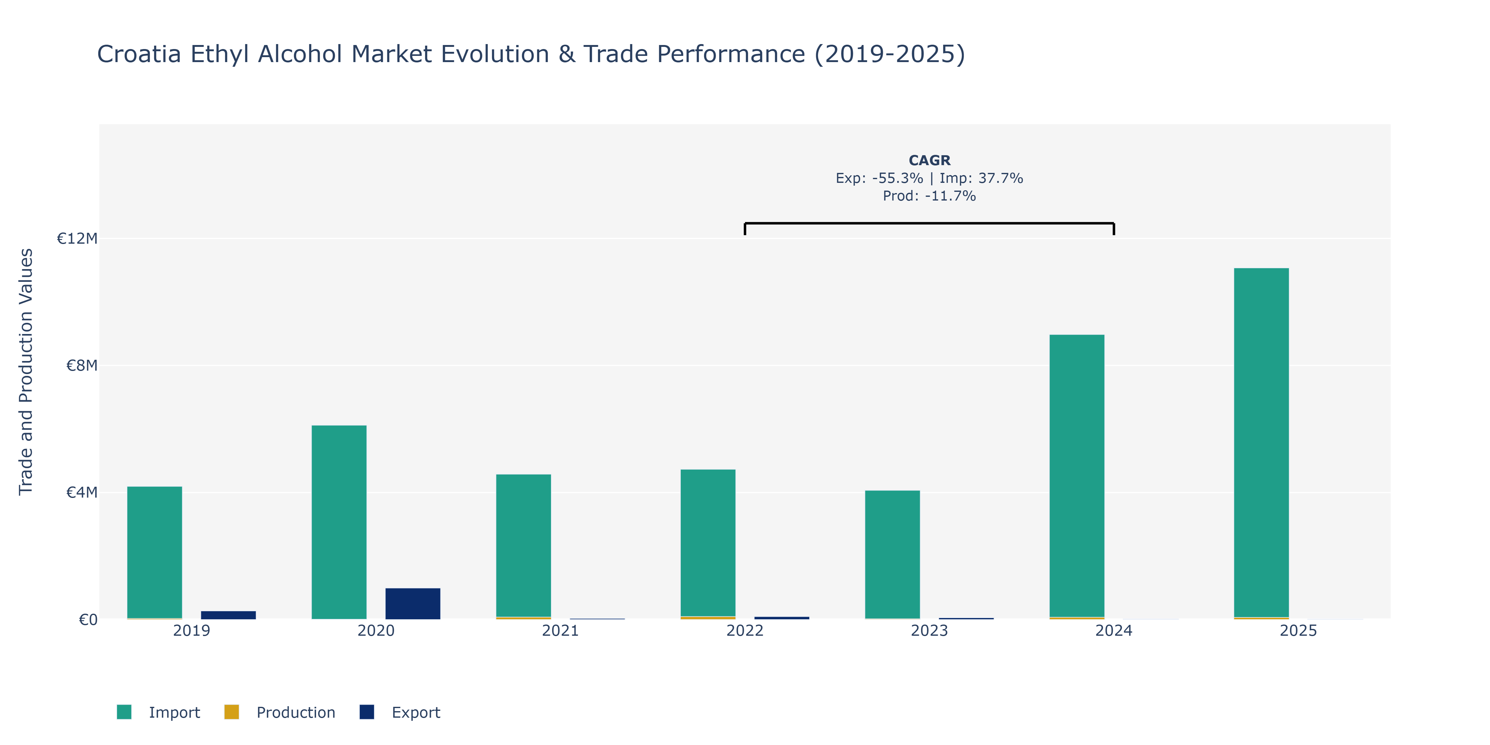 Croatia Ethyl Alcohol Market: Production & Trade Performance (2019-2025)