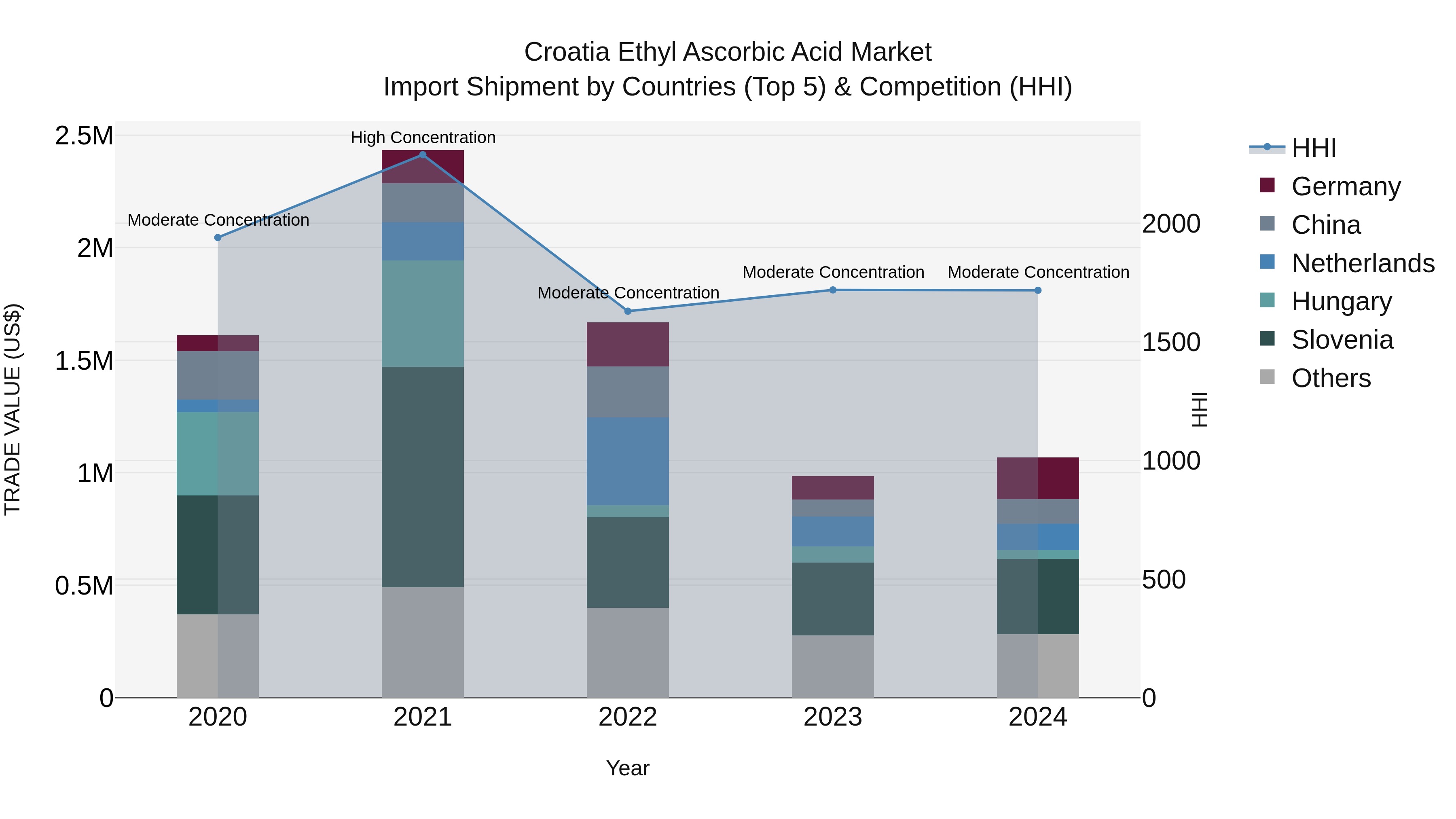 Croatia Ethyl Ascorbic Acid Market Top 5 Importing Countries and Market Competition (HHI) Analysis