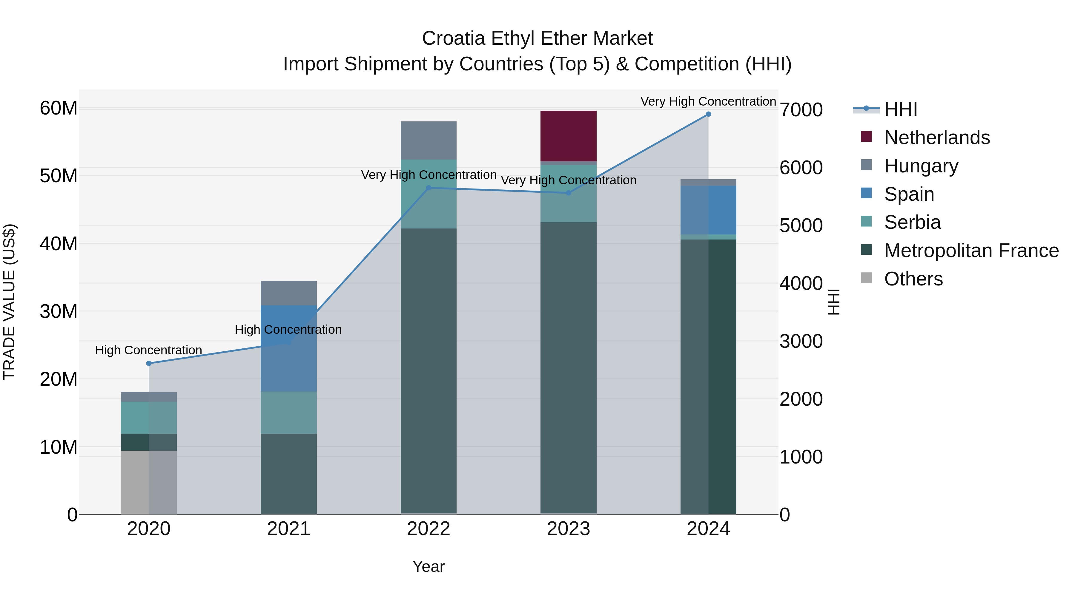 Croatia Ethyl Ether Market Top 5 Importing Countries and Market Competition (HHI) Analysis