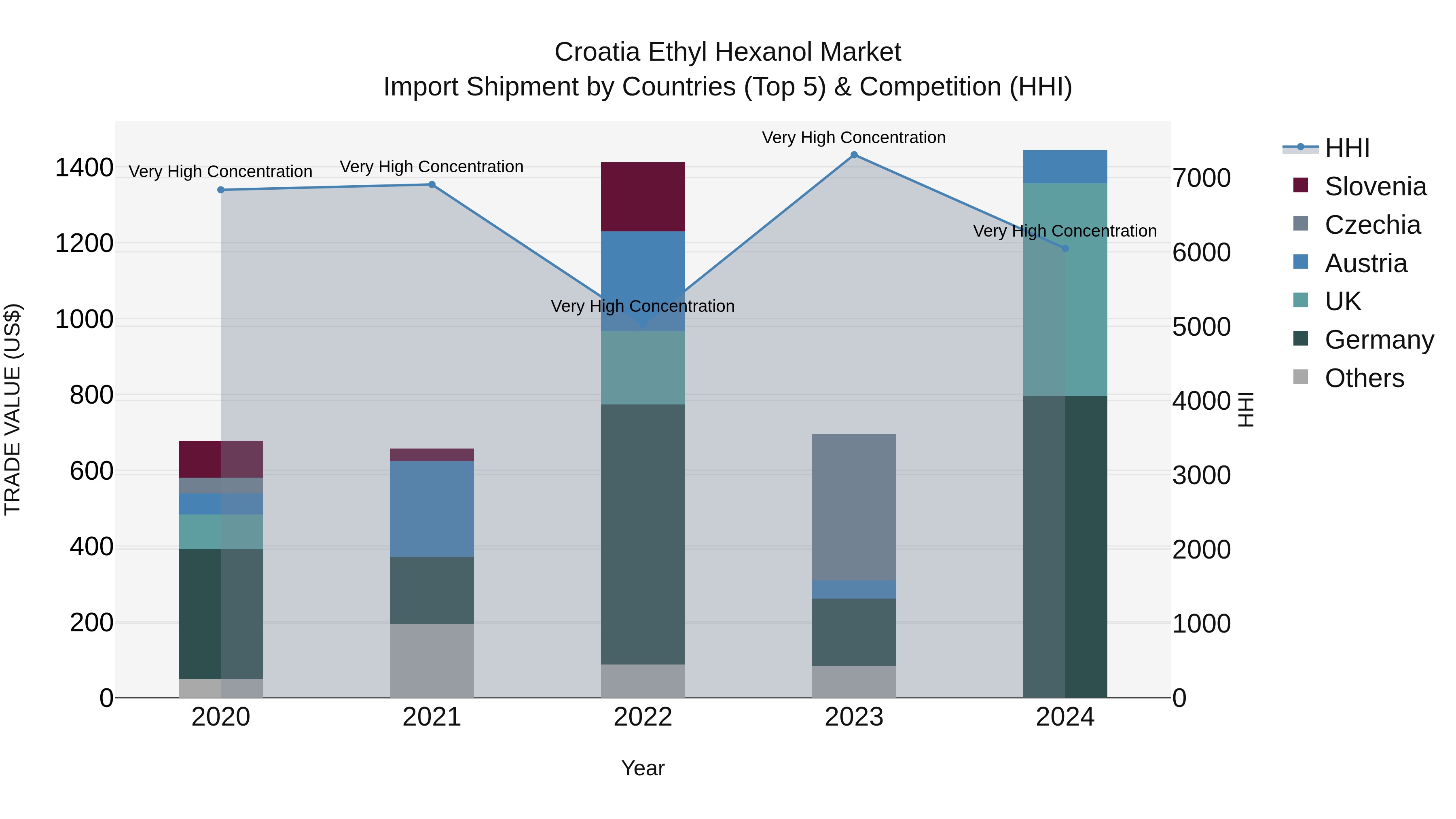 Croatia Ethyl Hexanol Market Top 5 Importing Countries and Market Competition (HHI) Analysis