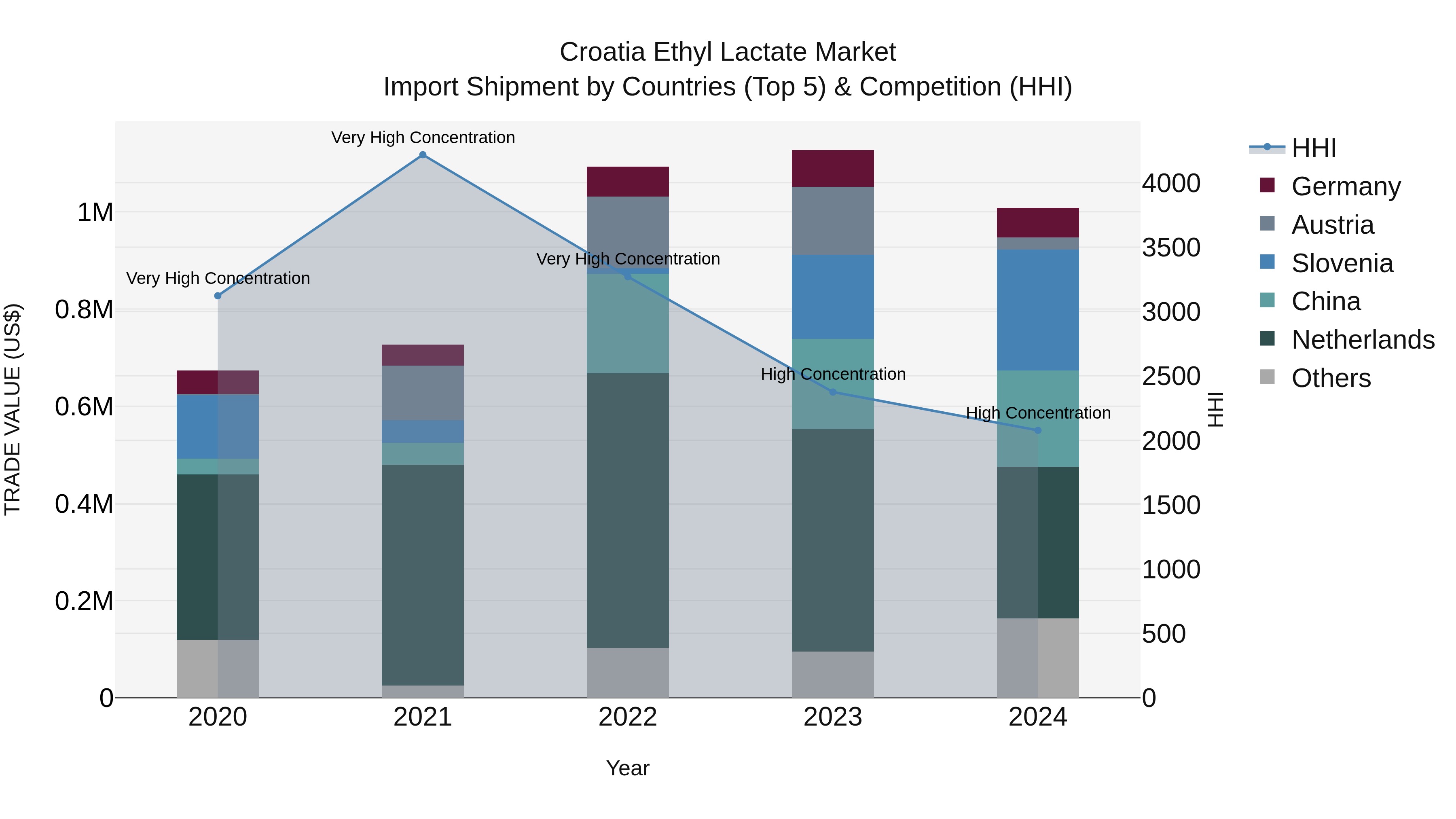 Croatia Ethyl Lactate Market Top 5 Importing Countries and Market Competition (HHI) Analysis