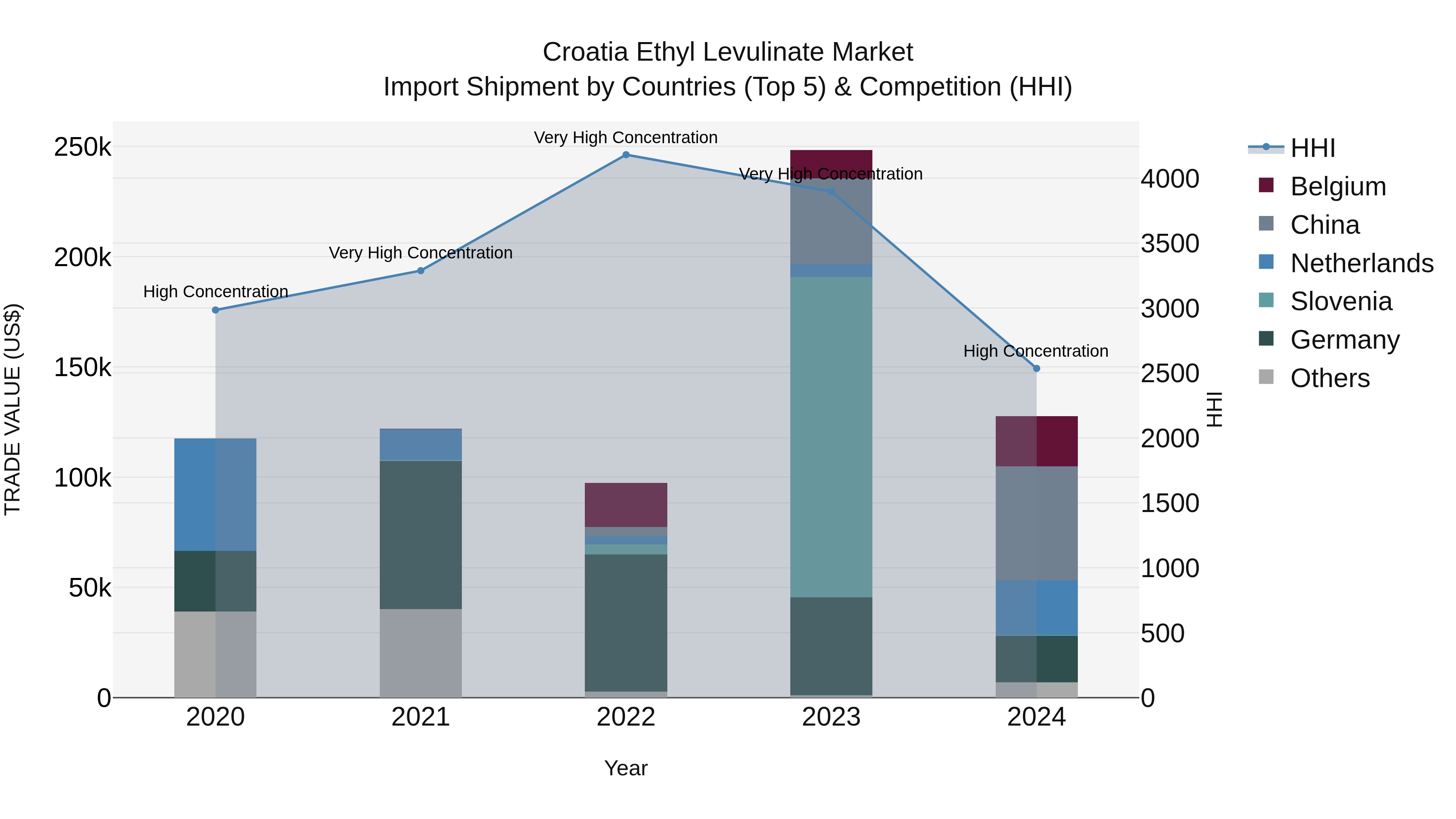 Croatia Ethyl Levulinate Market Top 5 Importing Countries and Market Competition (HHI) Analysis