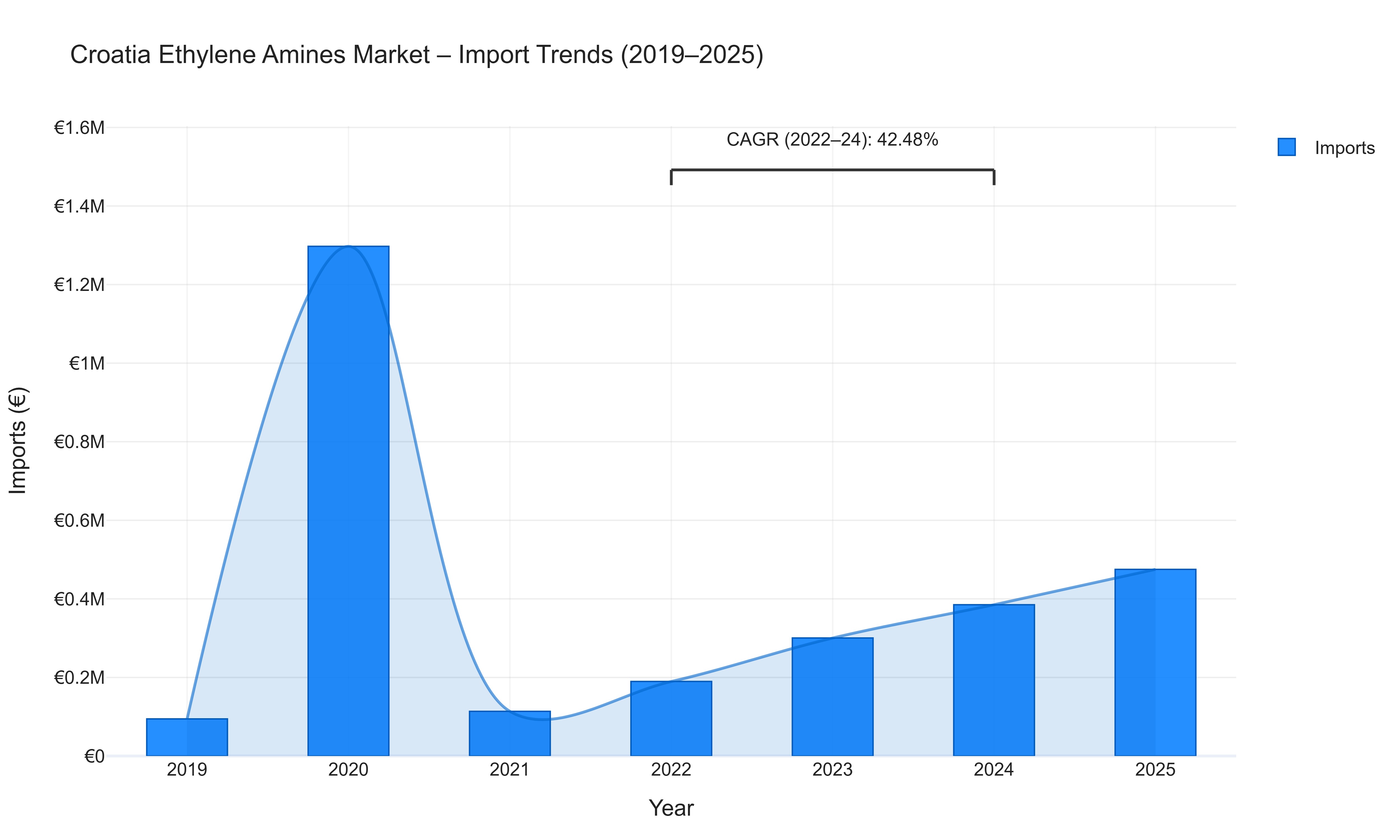 Croatia Ethylene Amines Market - Import Trends (2019-2025)