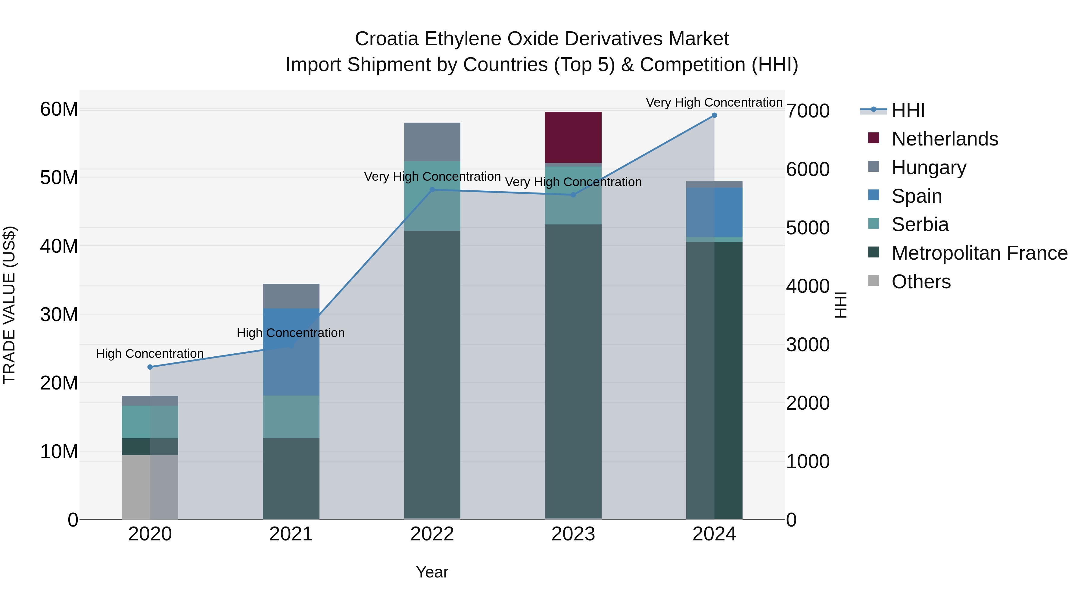 Croatia Ethylene Oxide Derivatives Market Top 5 Importing Countries and Market Competition (HHI) Analysis
