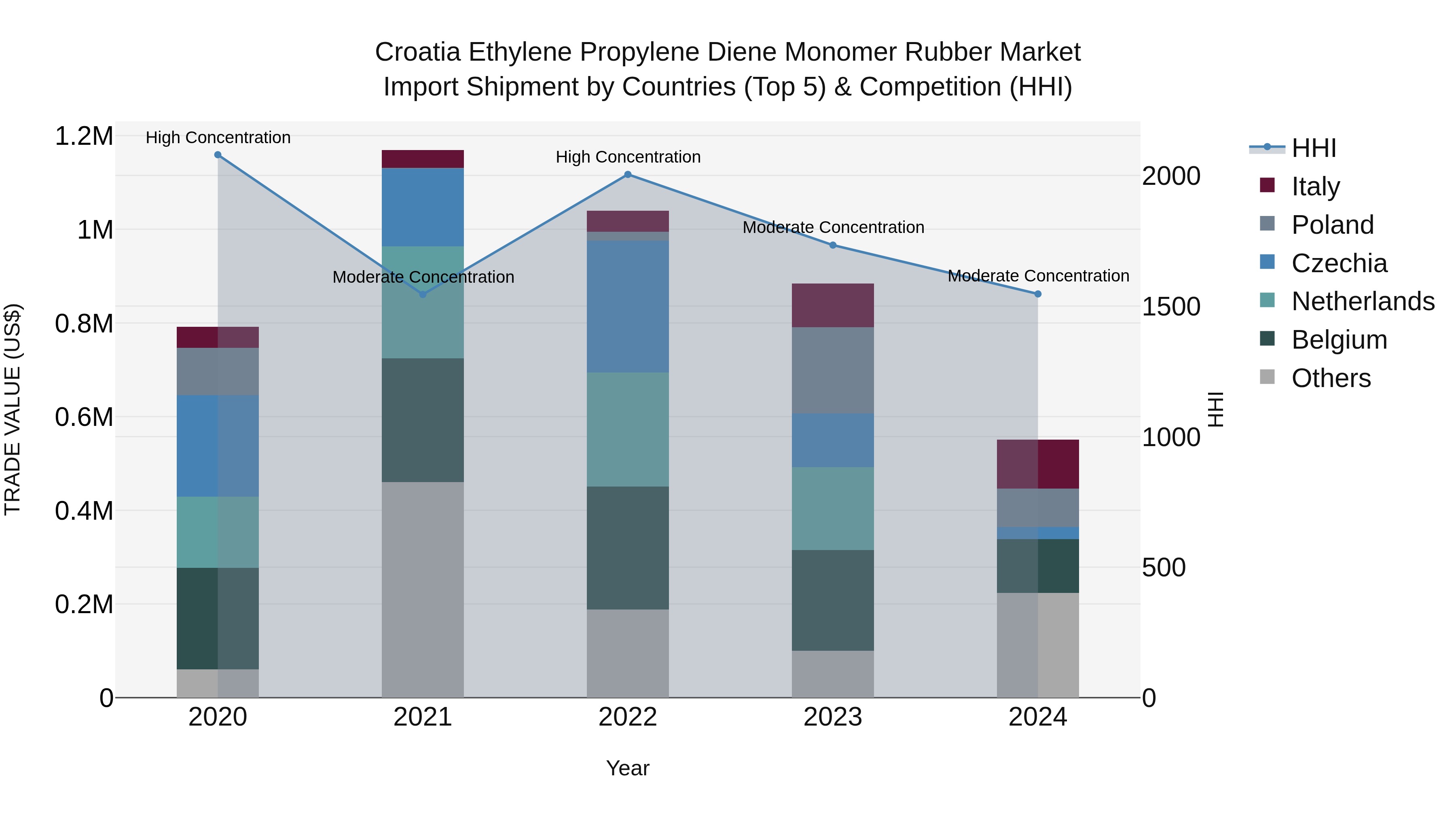 Croatia Ethylene Propylene Diene Monomer Rubber Market Top 5 Importing Countries and Market Competition (HHI) Analysis