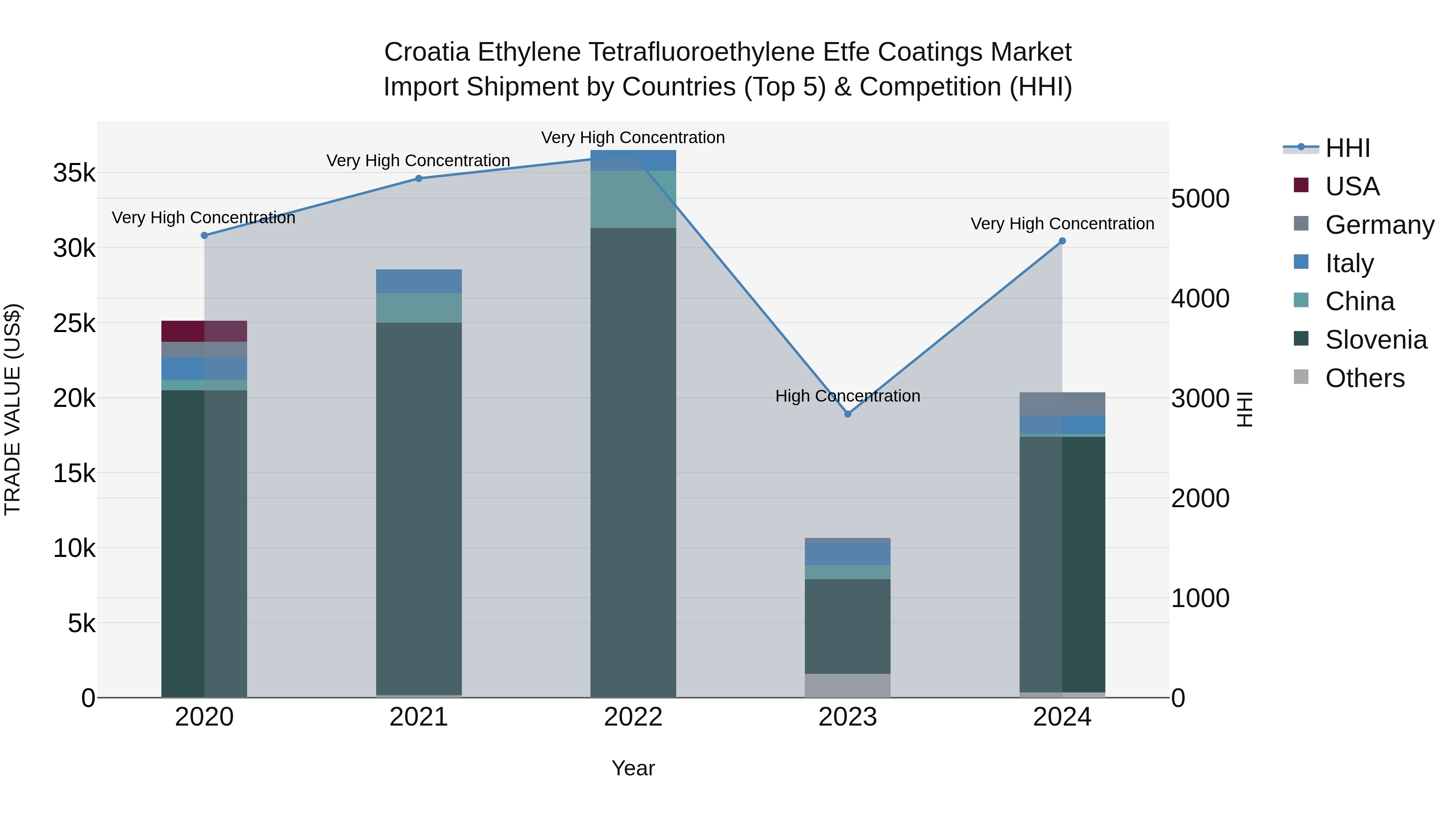 Croatia Ethylene Tetrafluoroethylene Etfe Coatings Market Top 5 Importing Countries and Market Competition (HHI) Analysis