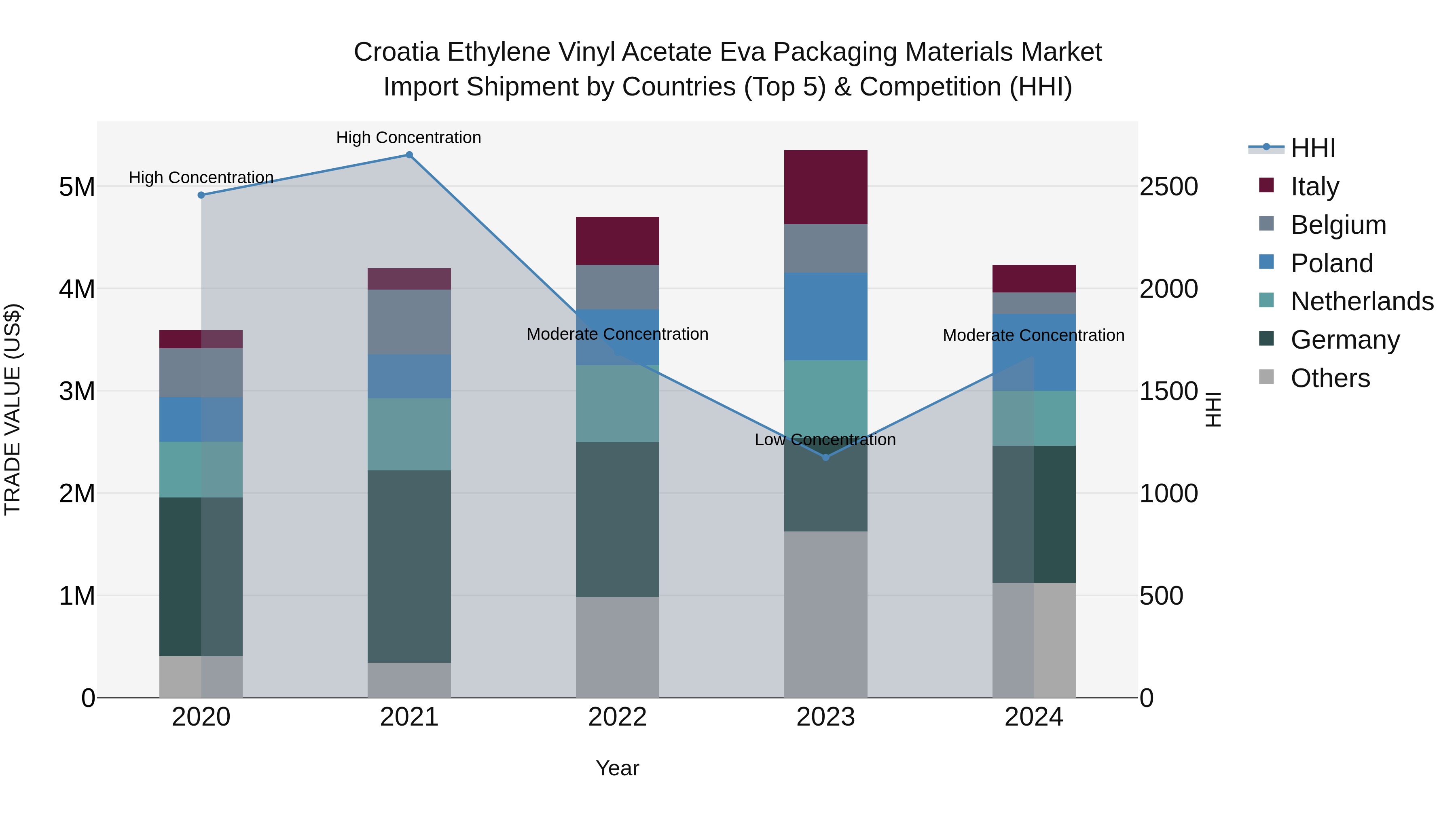 Croatia Ethylene Vinyl Acetate Eva Packaging Materials Market Top 5 Importing Countries and Market Competition (HHI) Analysis