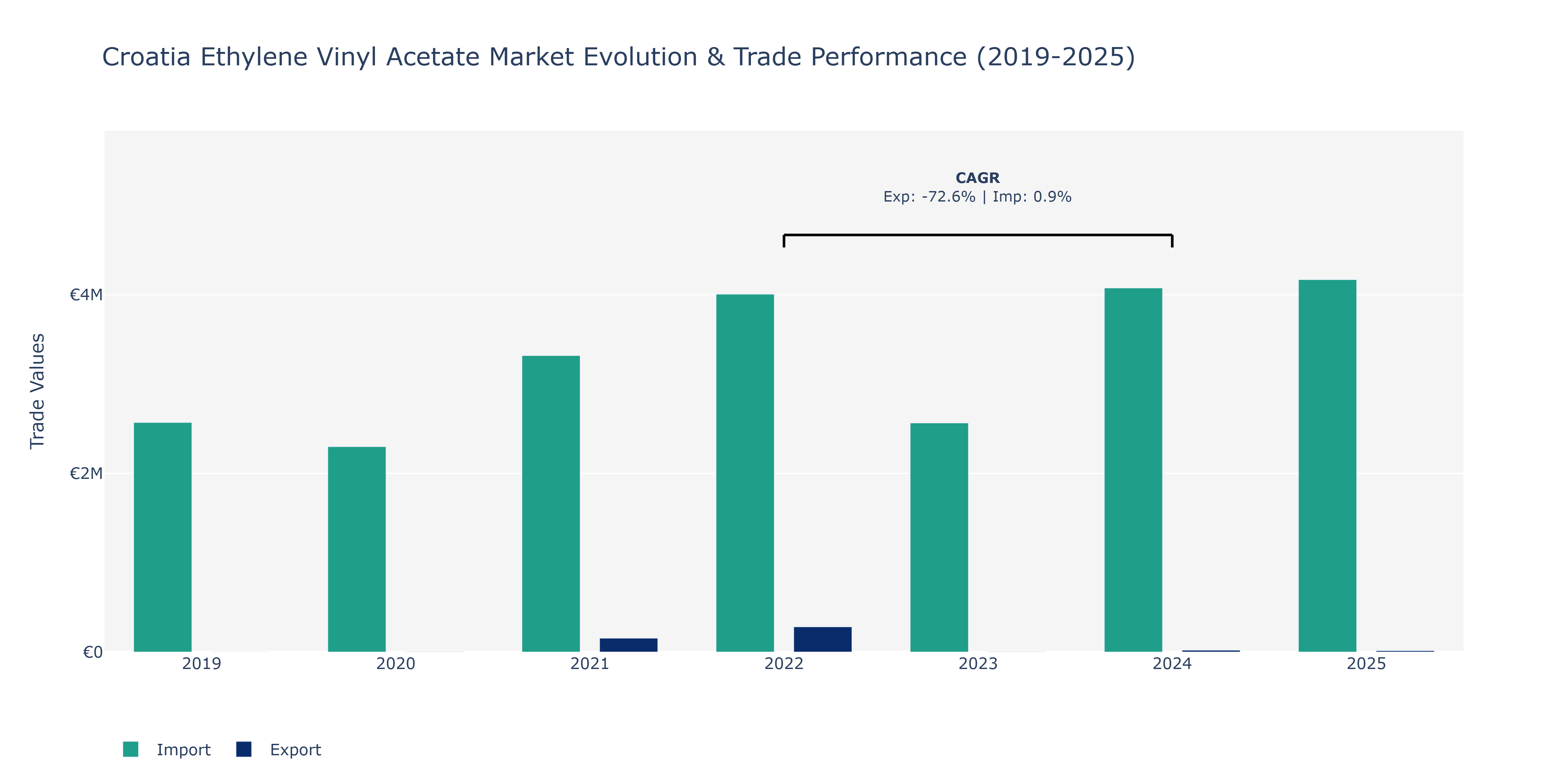 Croatia Ethylene Vinyl Acetate Market: Production & Trade Performance (2019-2025) Size