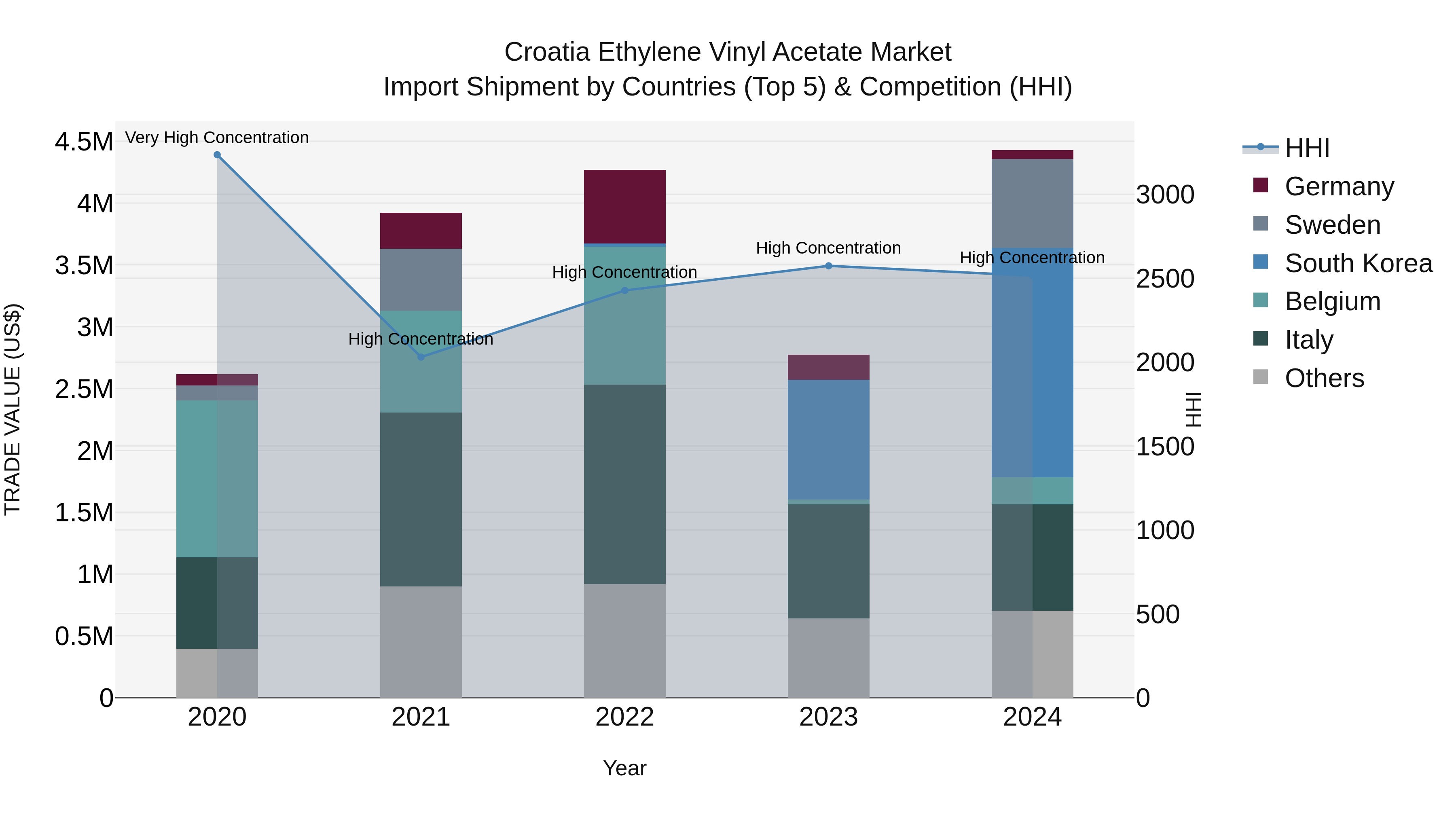 Croatia Ethylene Vinyl Acetate Market Top 5 Importing Countries and Market Competition (HHI) Analysis