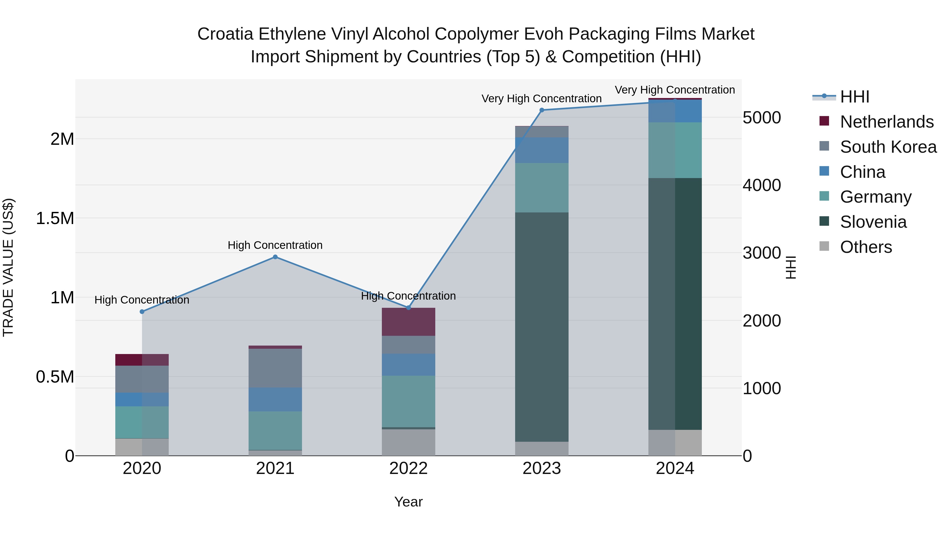 Croatia Ethylene Vinyl Alcohol Copolymer Evoh Packaging Films Market Top 5 Importing Countries and Market Competition (HHI) Analysis