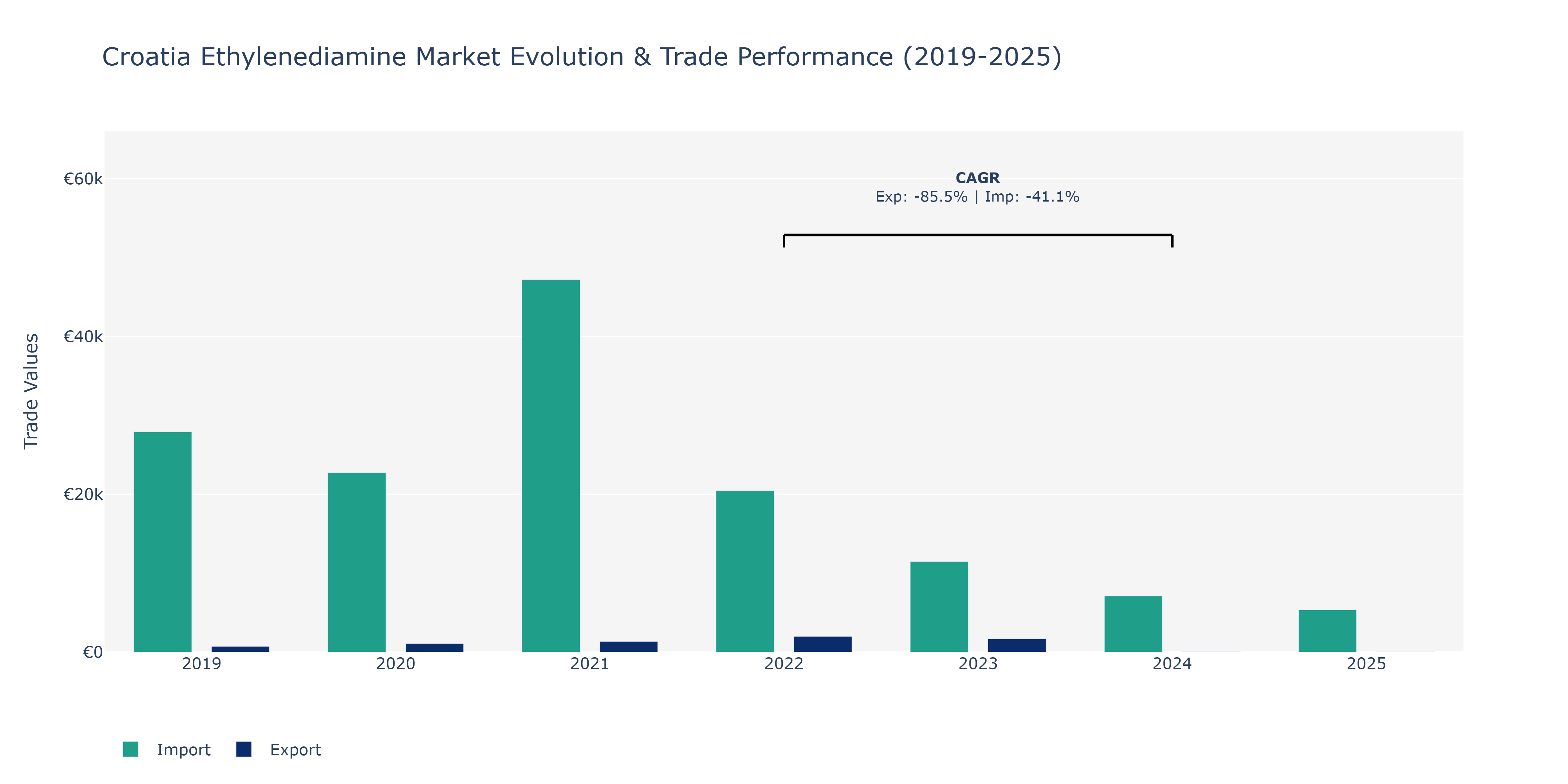 Croatia Ethylenediamine Market: Production & Trade Performance (2019-2025)