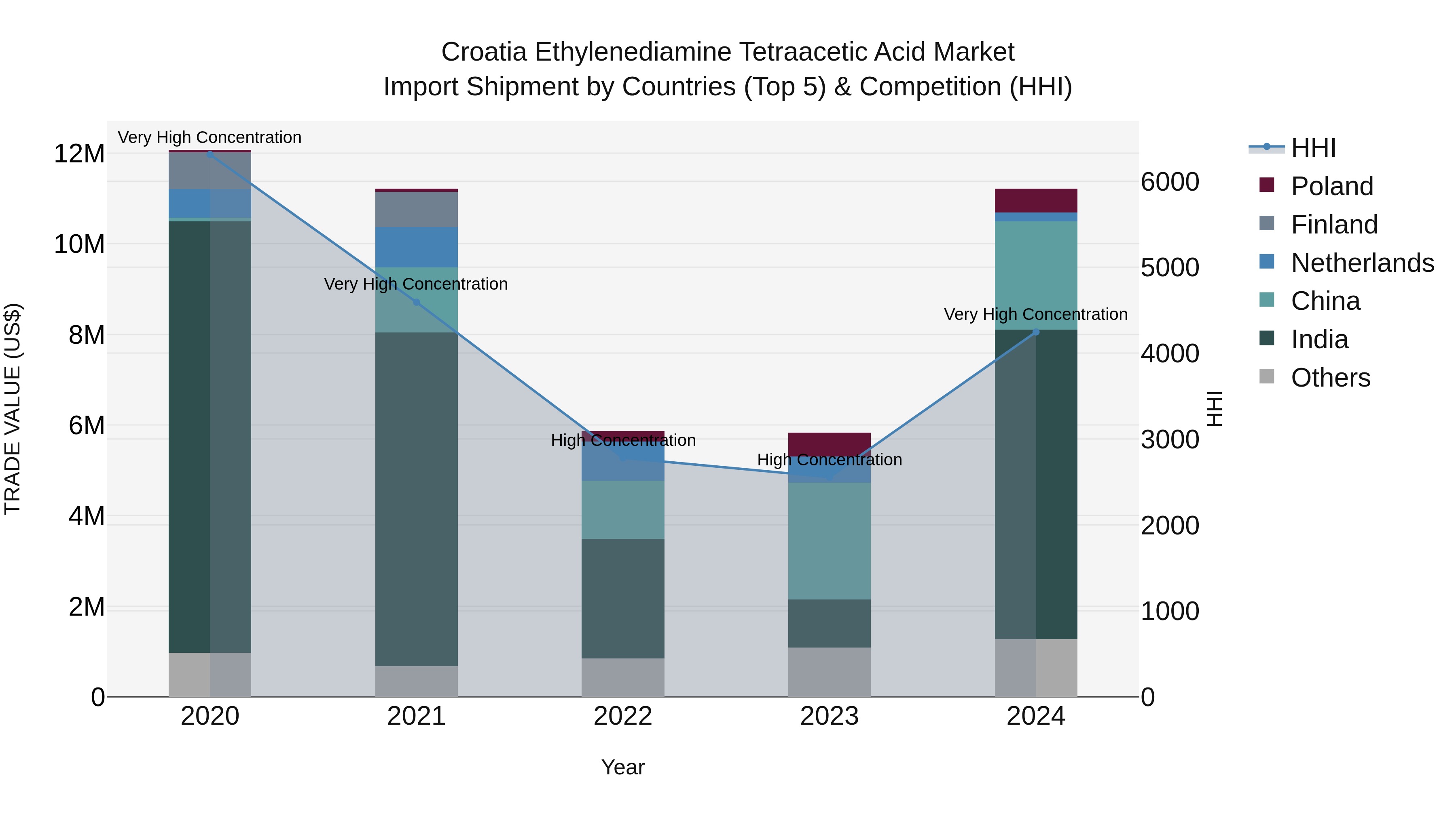 Croatia Ethylenediamine Tetraacetic Acid Market Top 5 Importing Countries and Market Competition (HHI) Analysis