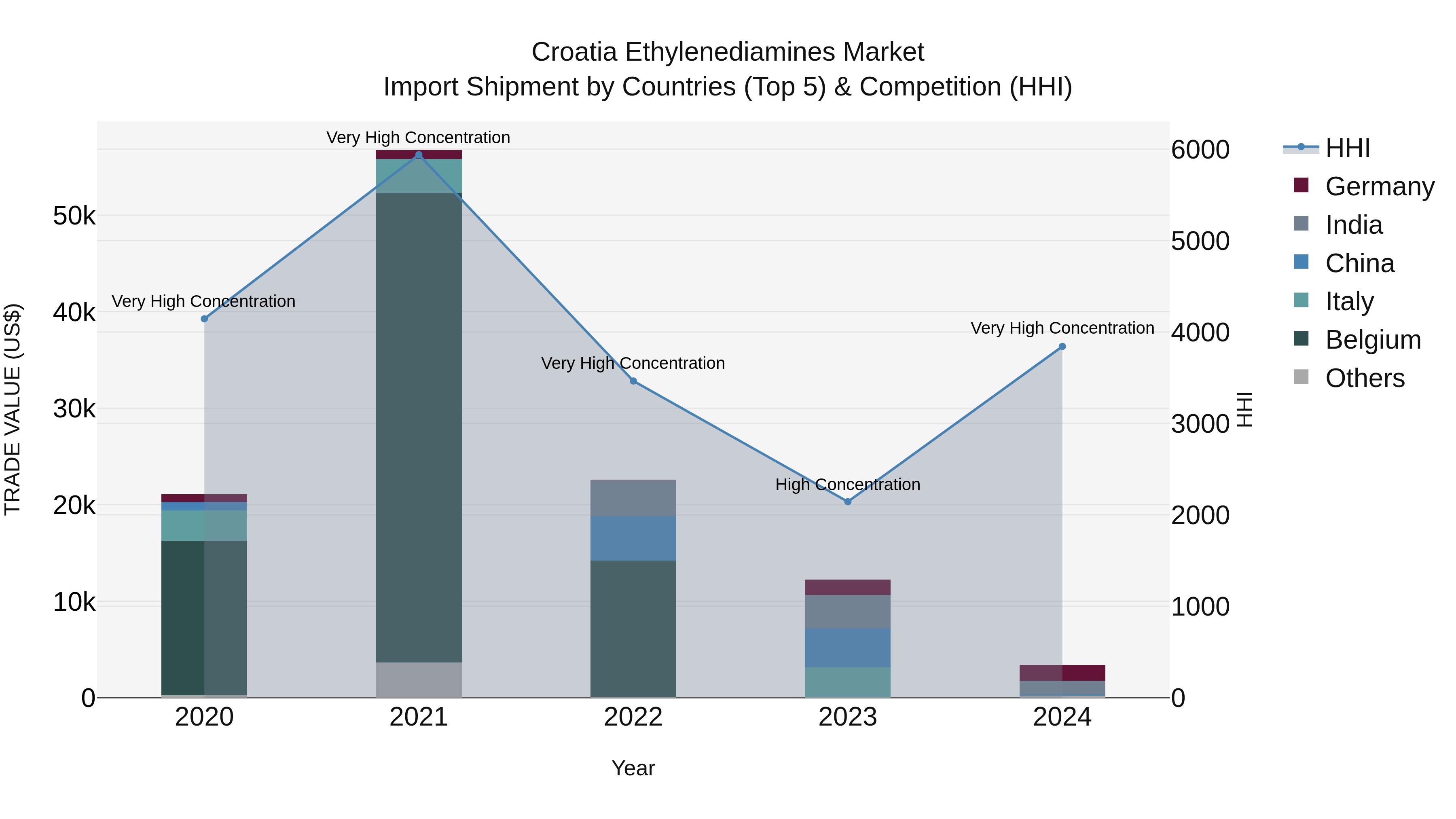 Croatia Ethylenediamines Market Top 5 Importing Countries and Market Competition (HHI) Analysis