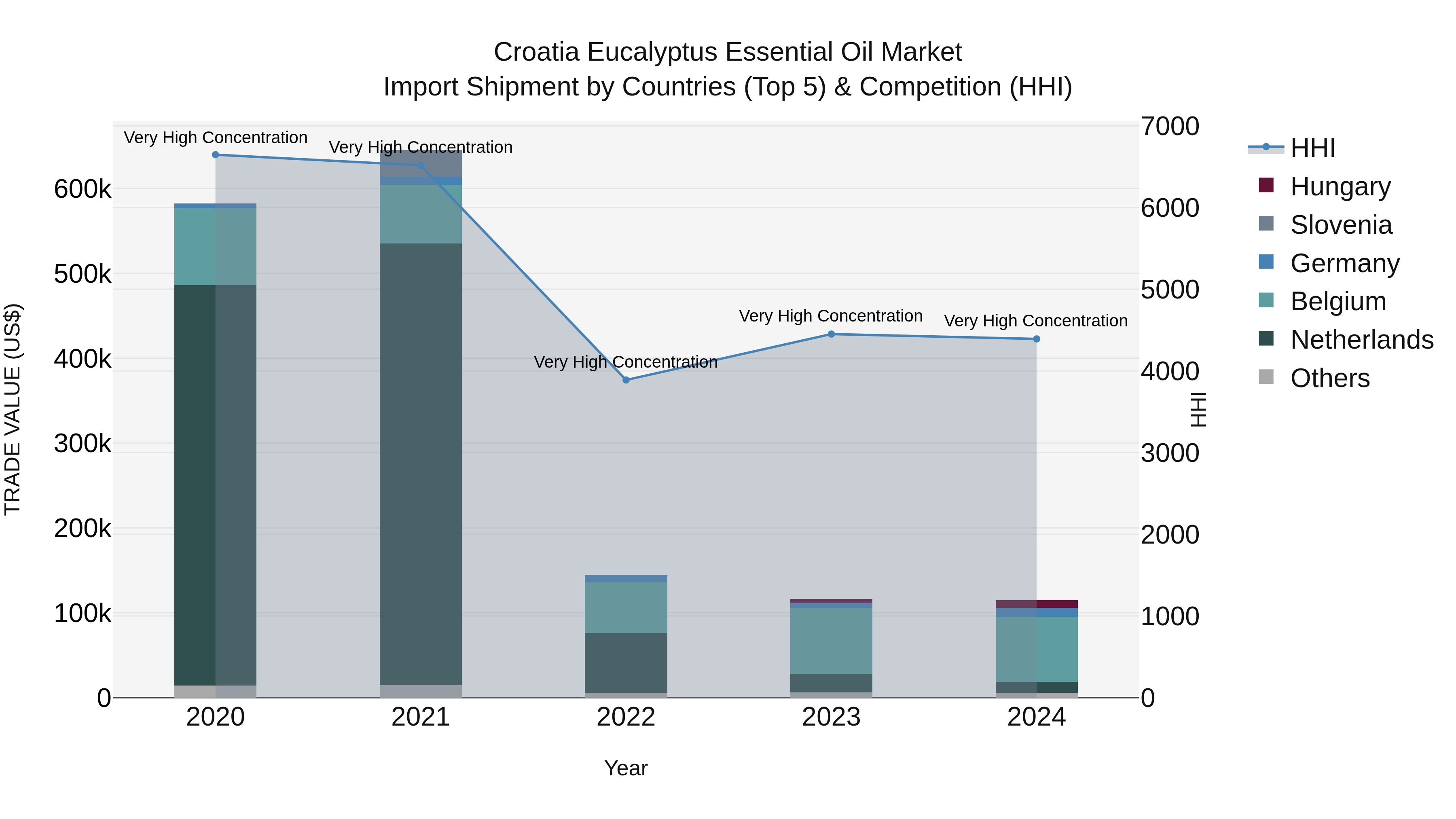 Croatia Eucalyptus Essential Oil Market Top 5 Importing Countries and Market Competition (HHI) Analysis