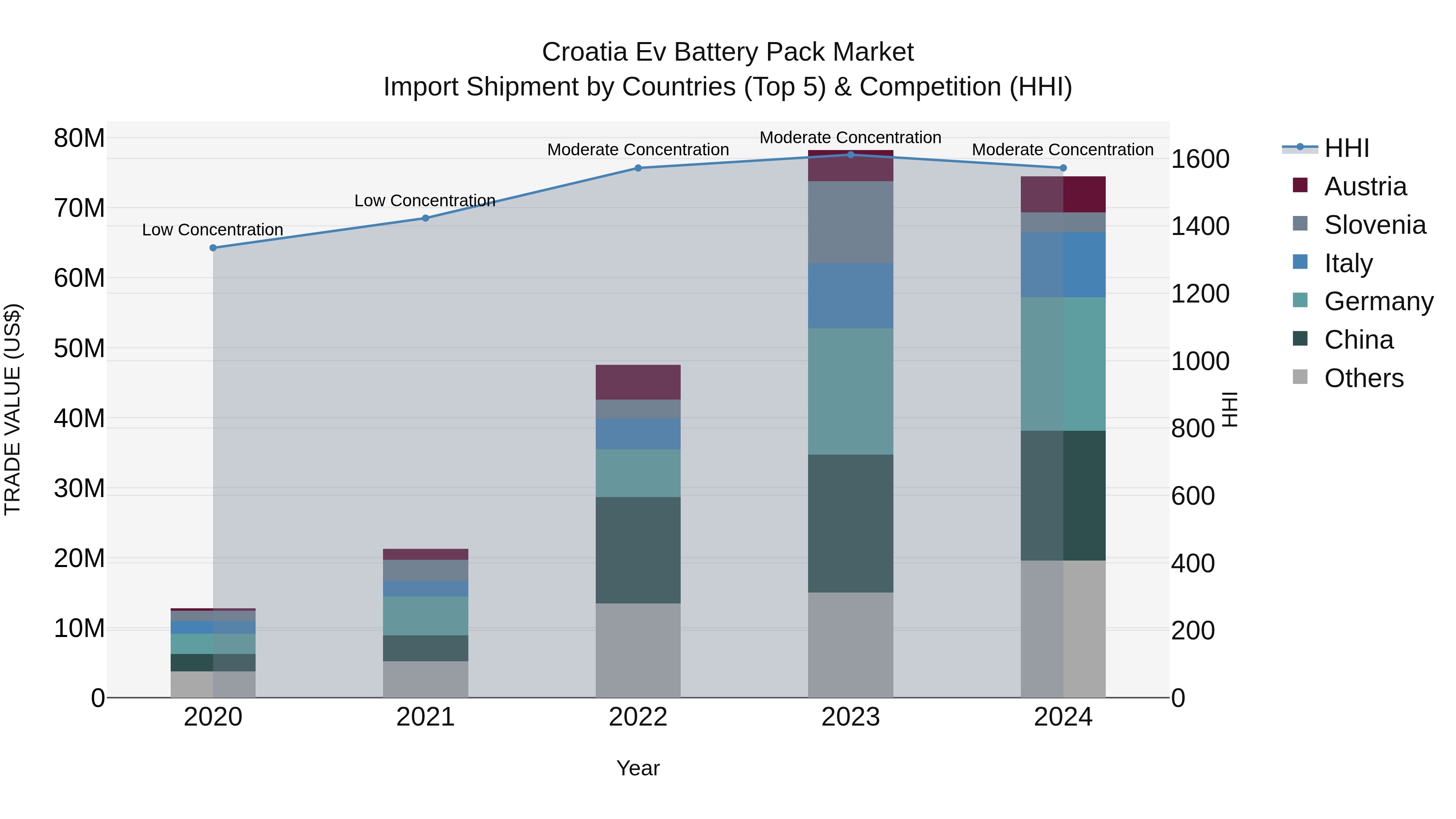 Croatia Ev Battery Pack Market Top 5 Importing Countries and Market Competition (HHI) Analysis