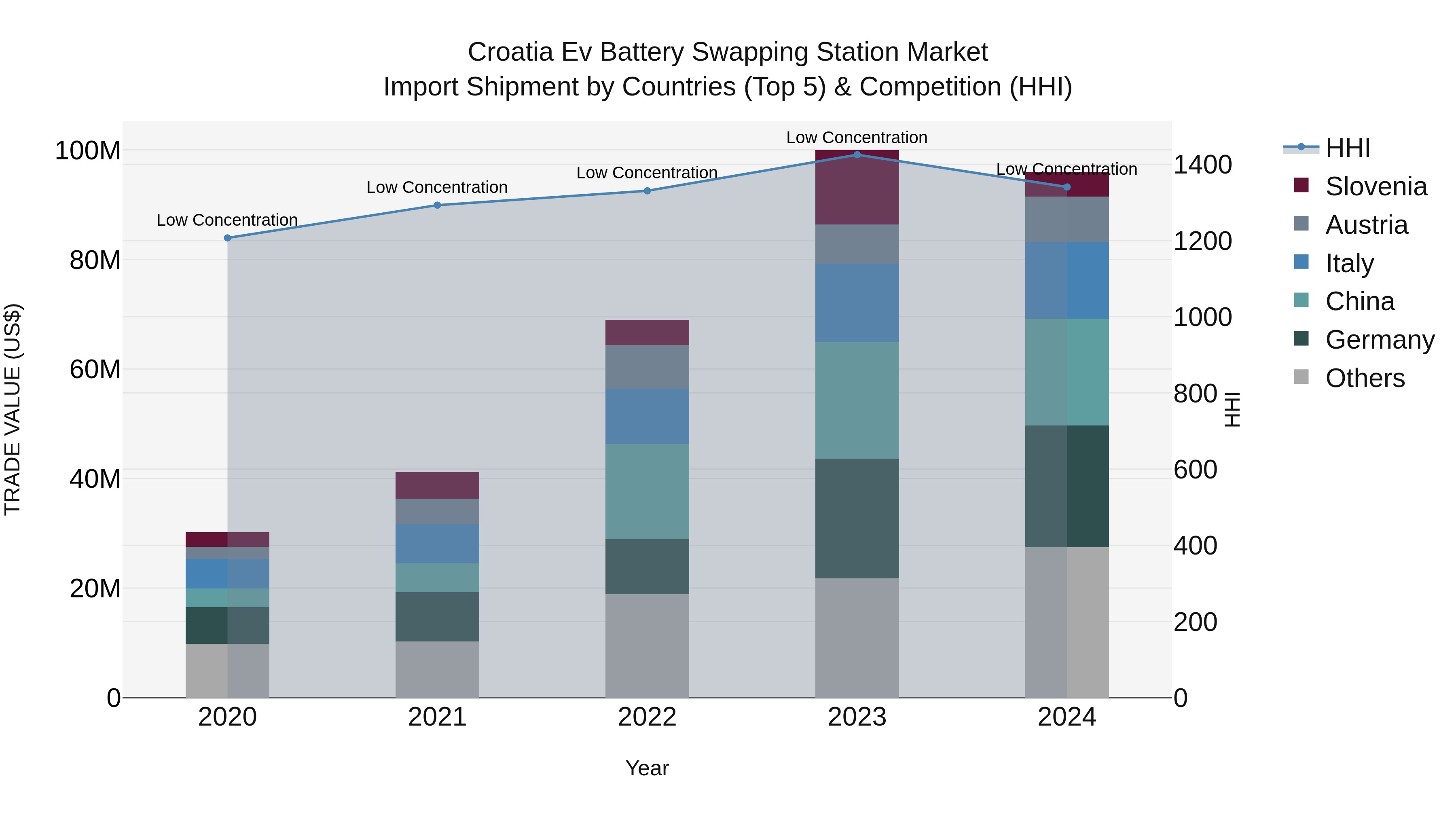Croatia Ev Battery Swapping Station Market Top 5 Importing Countries and Market Competition (HHI) Analysis