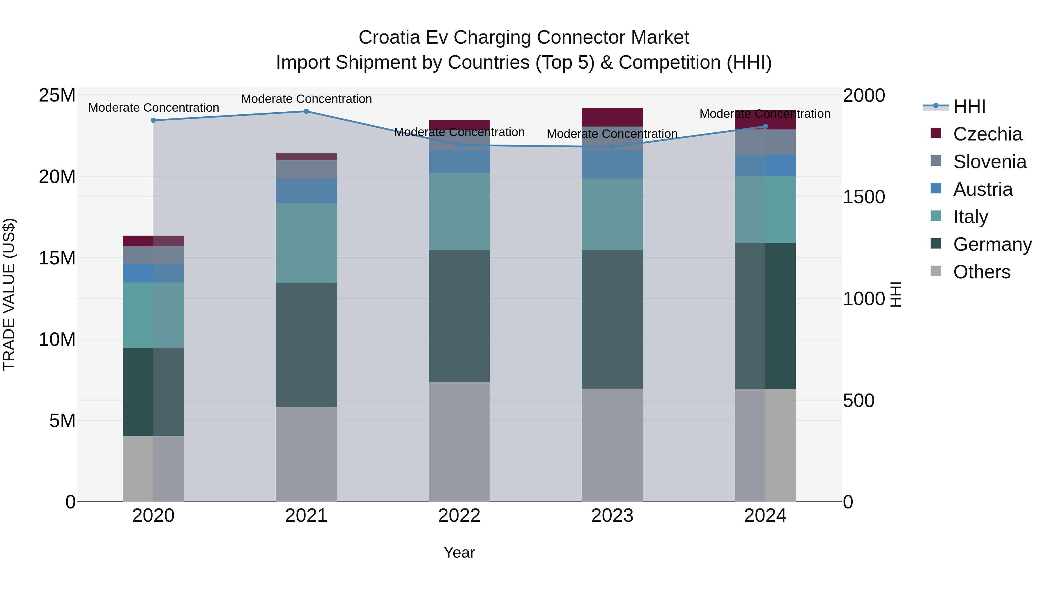 Croatia Ev Charging Connector Market Top 5 Importing Countries and Market Competition (HHI) Analysis