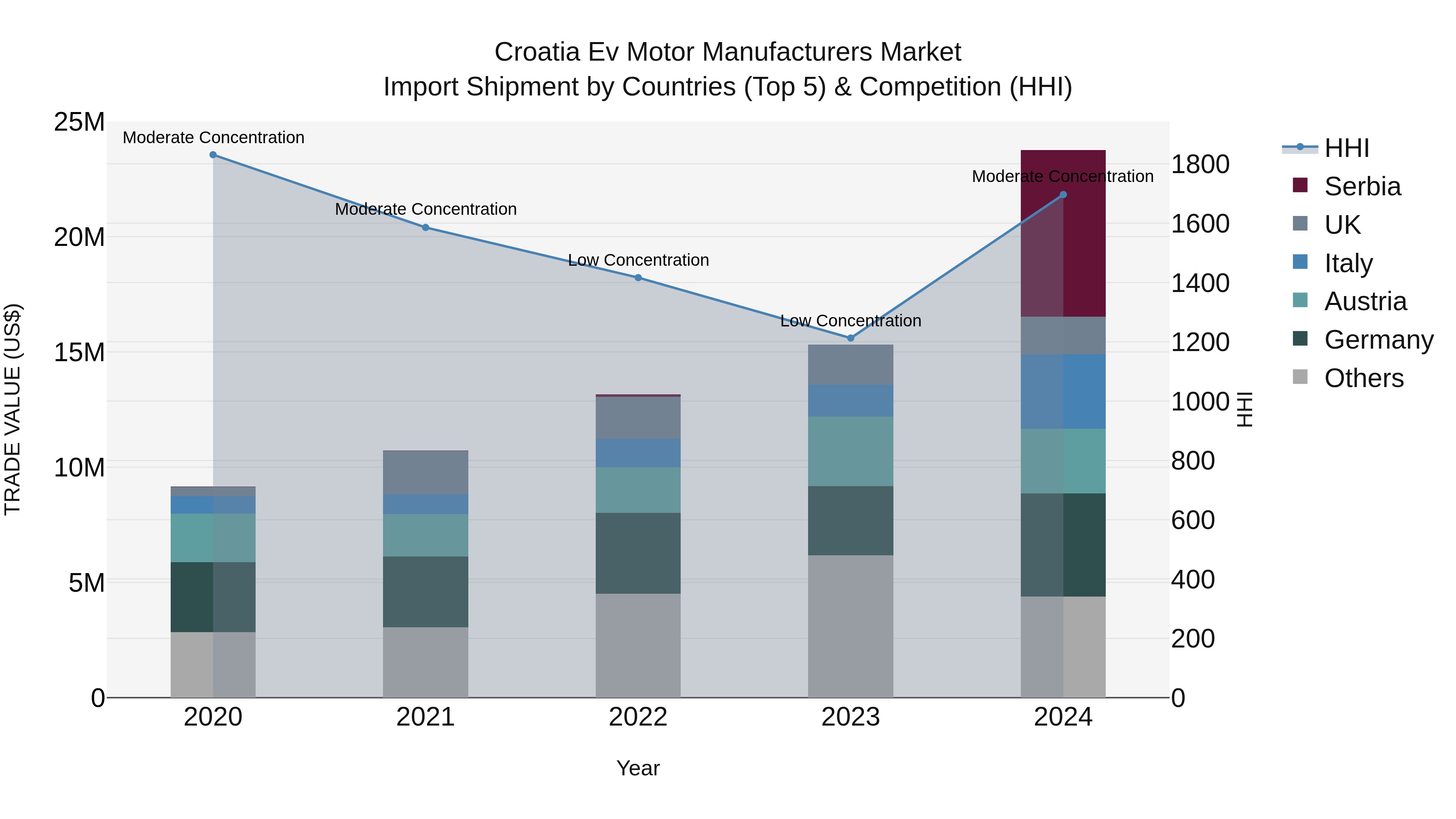 Croatia Ev Motor Manufacturers Market Top 5 Importing Countries and Market Competition (HHI) Analysis