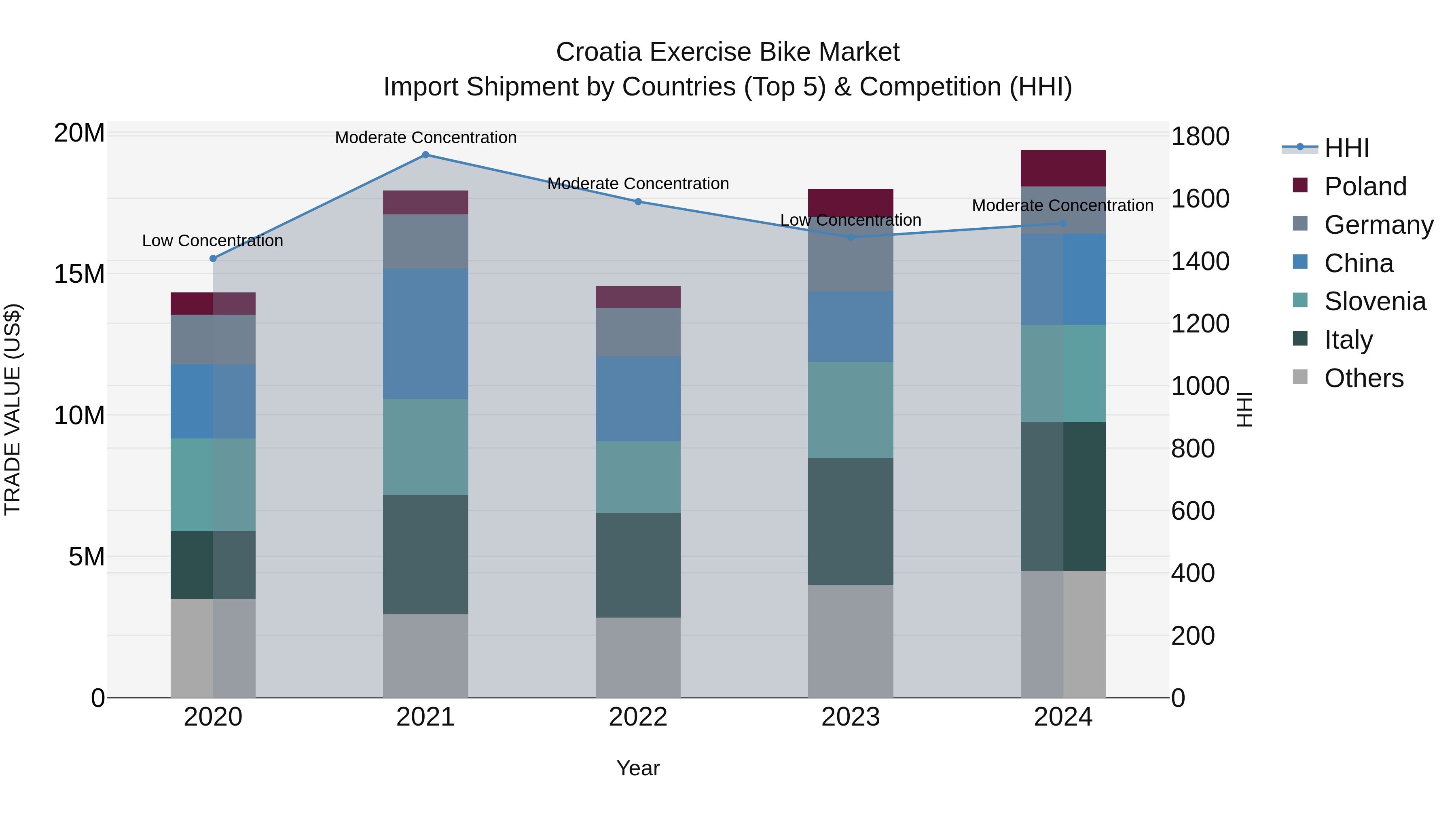 Croatia Exercise Bike Market Top 5 Importing Countries and Market Competition (HHI) Analysis