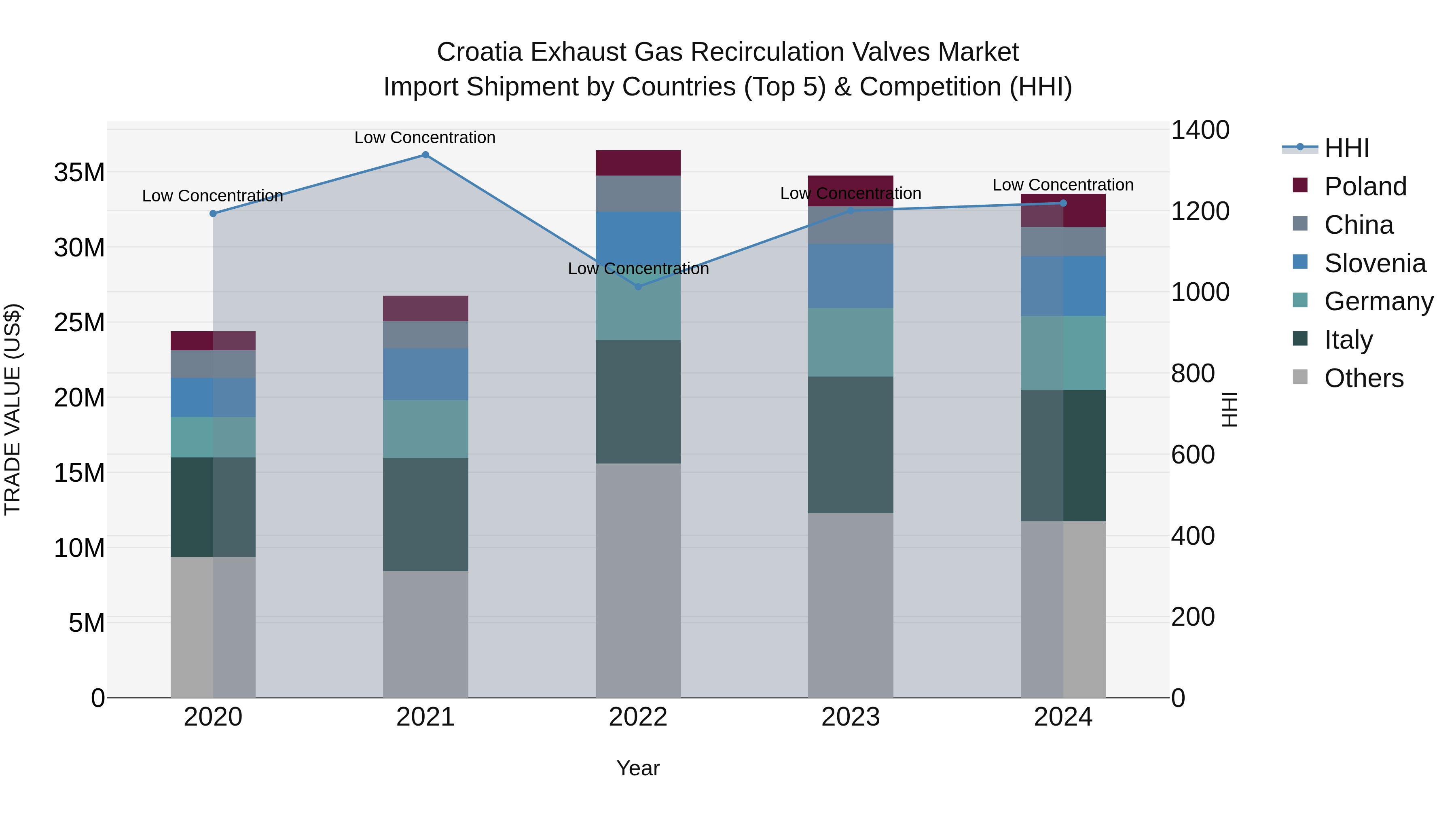 Croatia Exhaust Gas Recirculation Valves Market Top 5 Importing Countries and Market Competition (HHI) Analysis