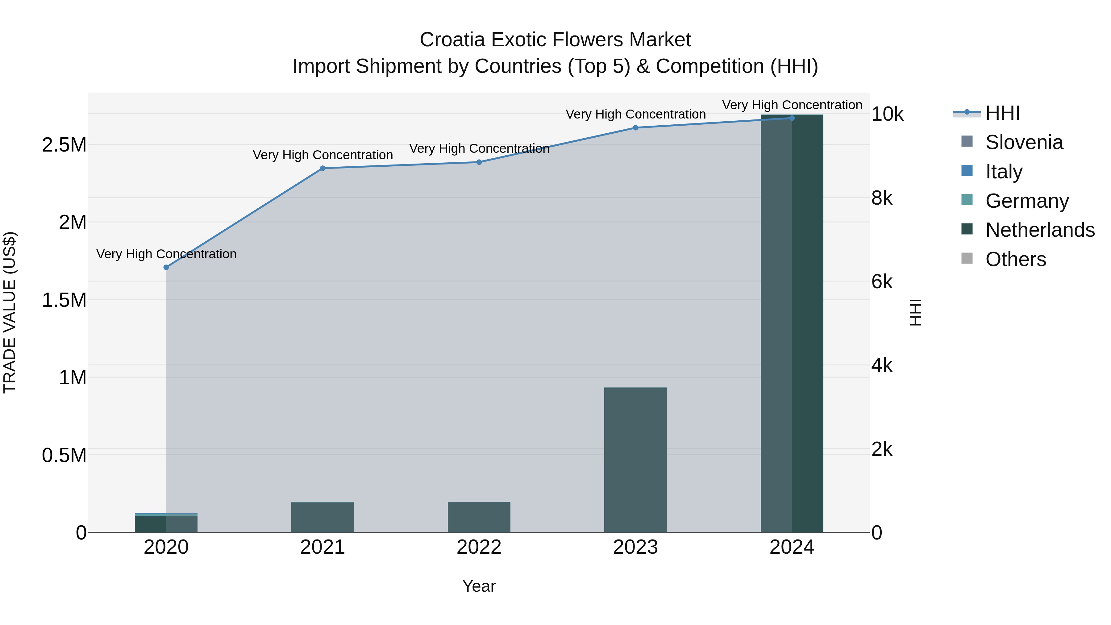Croatia Exotic Flowers Market Top 5 Importing Countries and Market Competition (HHI) Analysis