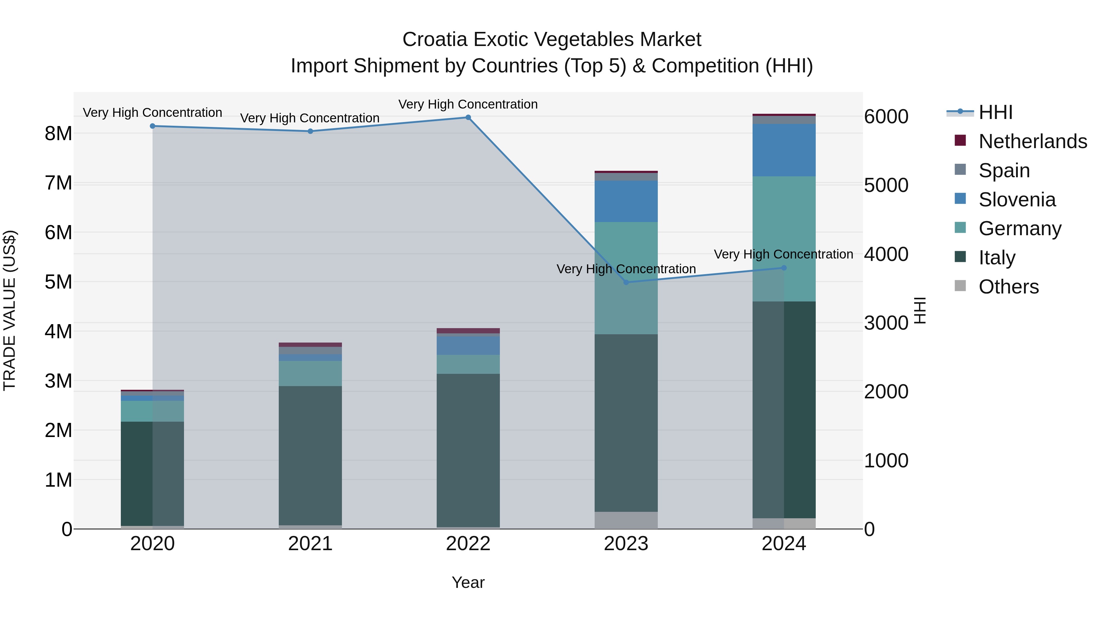 Croatia Exotic Vegetables Market Top 5 Importing Countries and Market Competition (HHI) Analysis