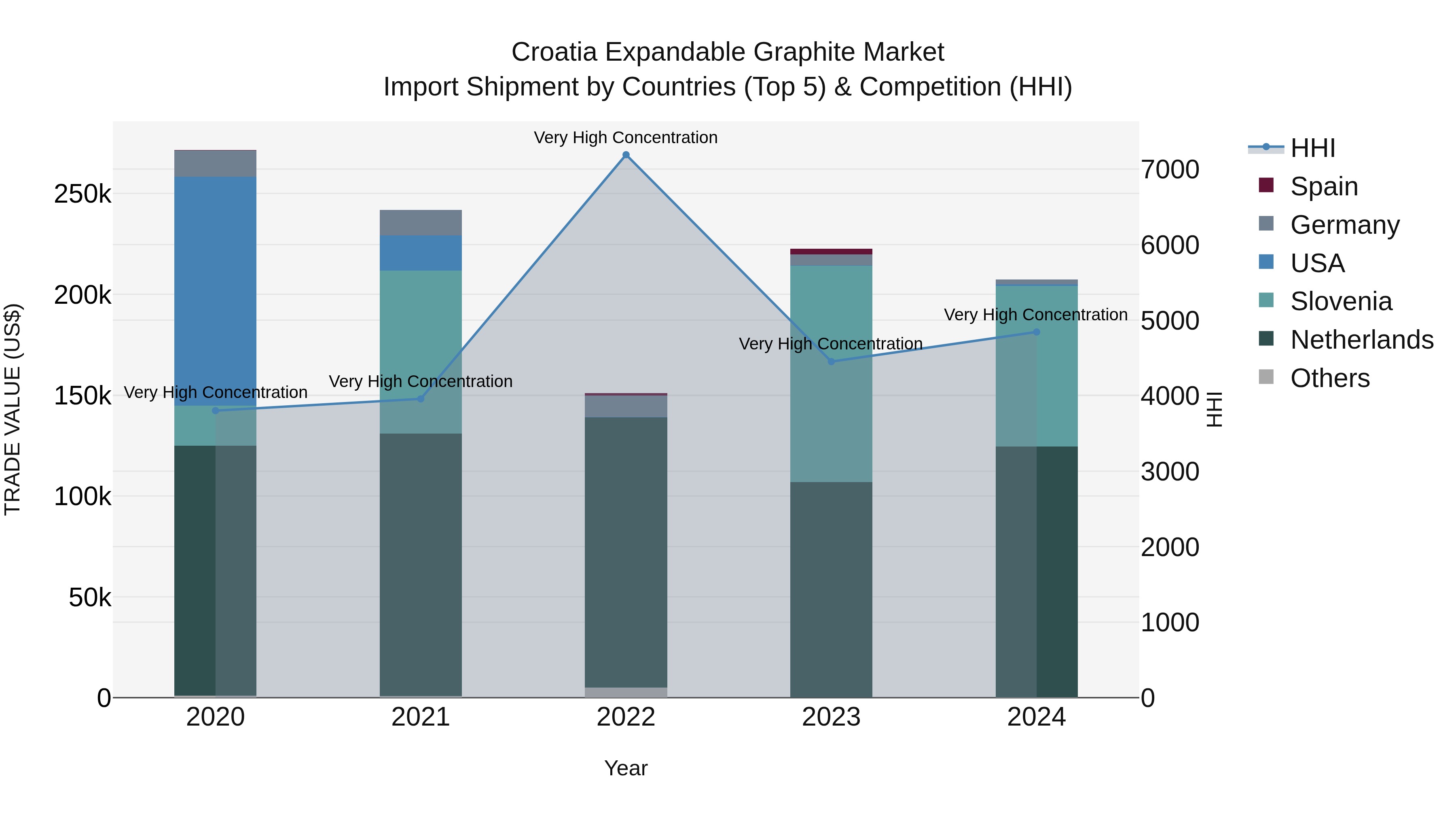 Croatia Expandable Graphite Market Top 5 Importing Countries and Market Competition (HHI) Analysis