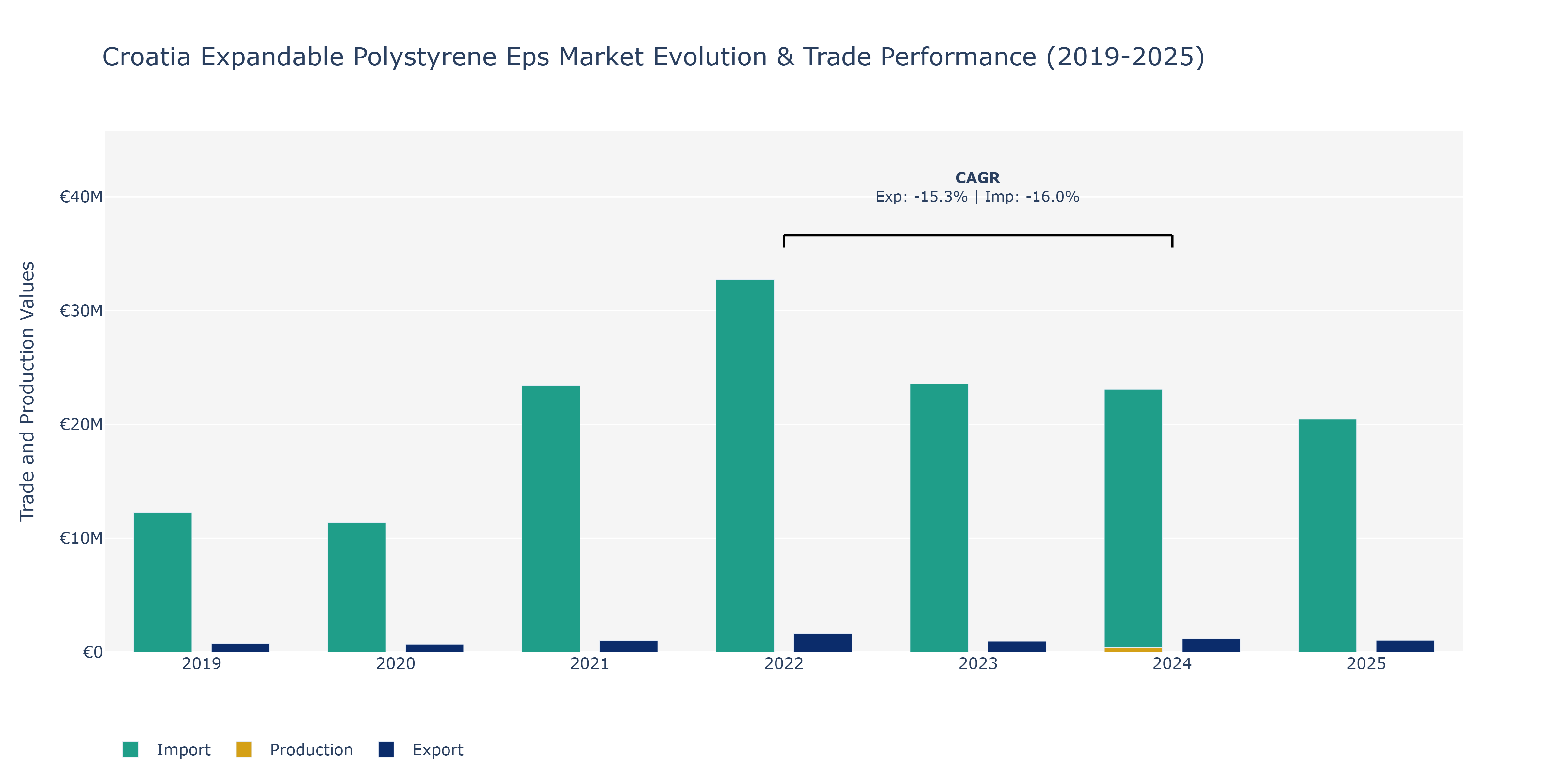 Croatia Expandable Polystyrene Eps Market: Production & Trade Performance (2019-2025)