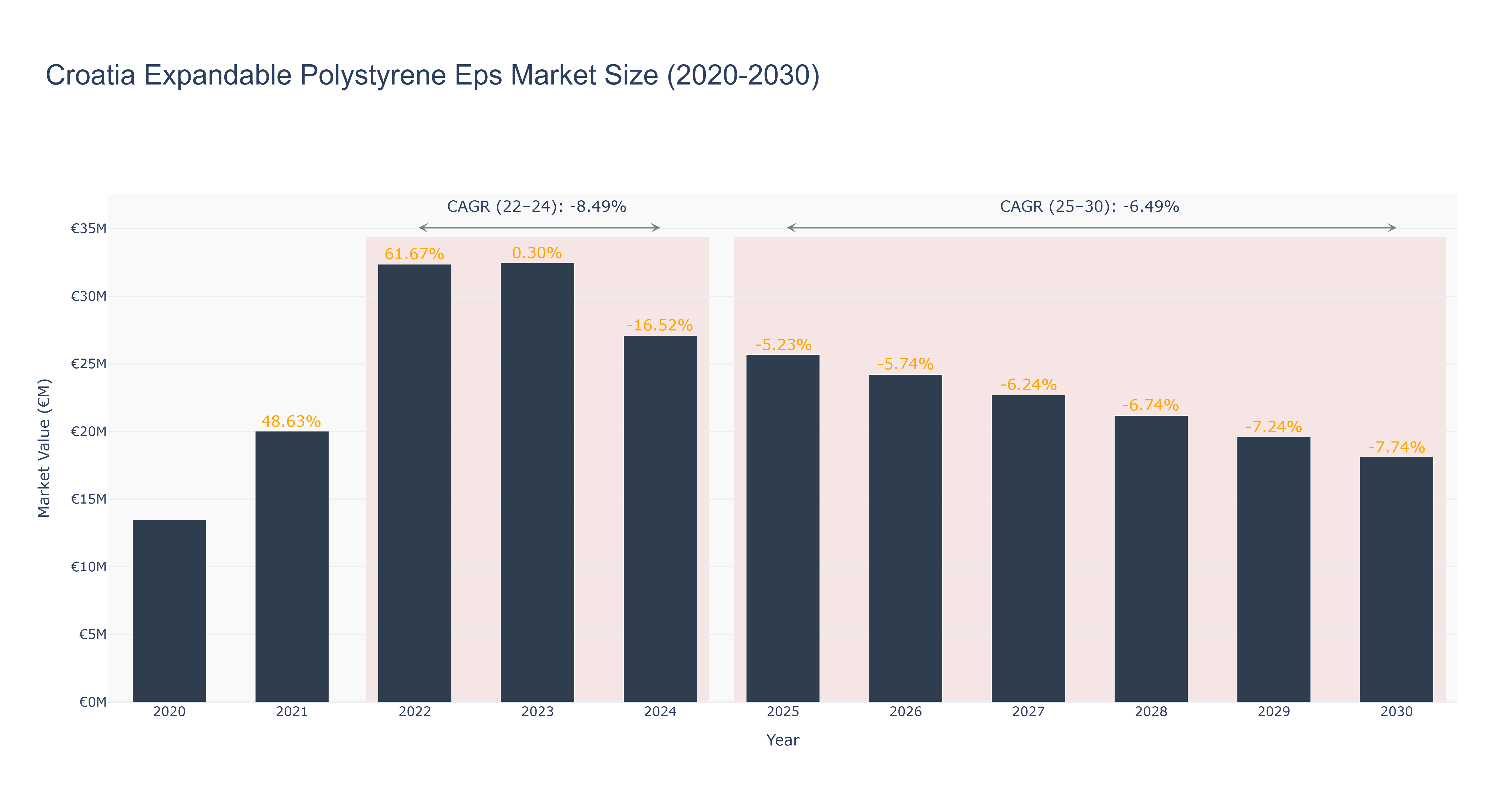 Croatia Expandable Polystyrene Eps Market Size (2020-2030)