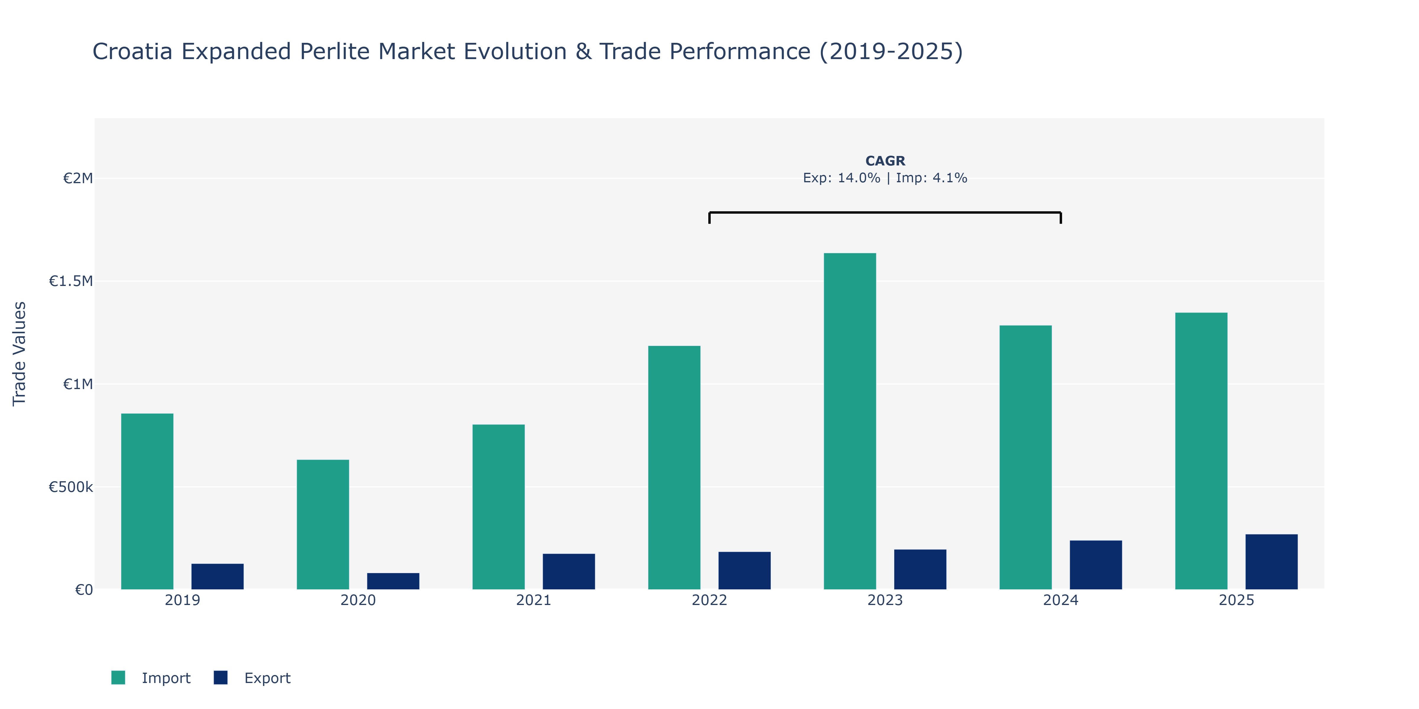 Croatia Expanded Perlite Market: Production & Trade Performance (2019-2025)