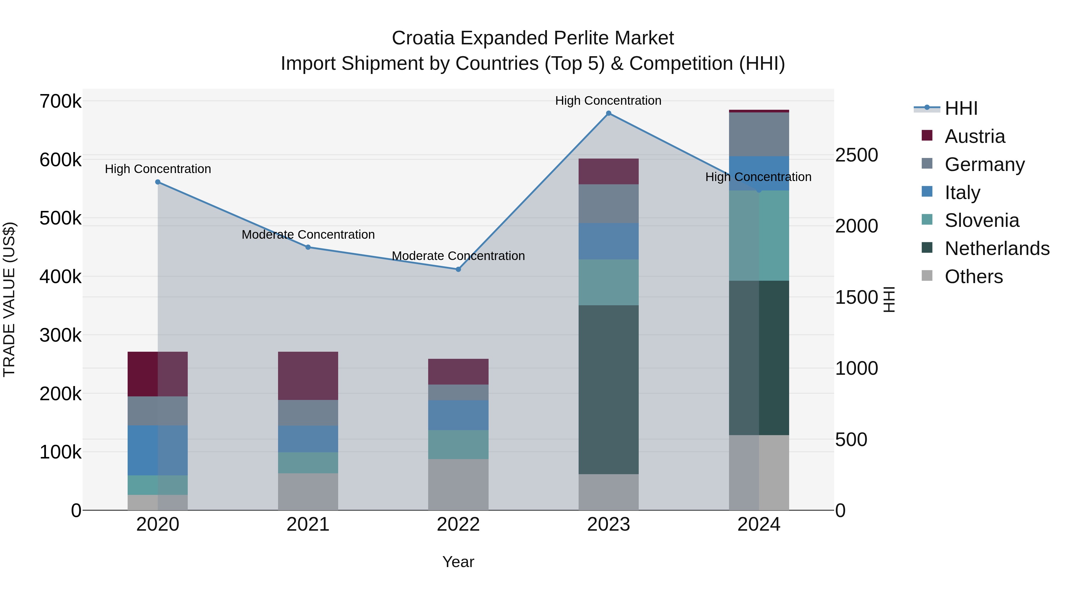 Croatia Expanded Perlite Market Top 5 Importing Countries and Market Competition (HHI) Analysis