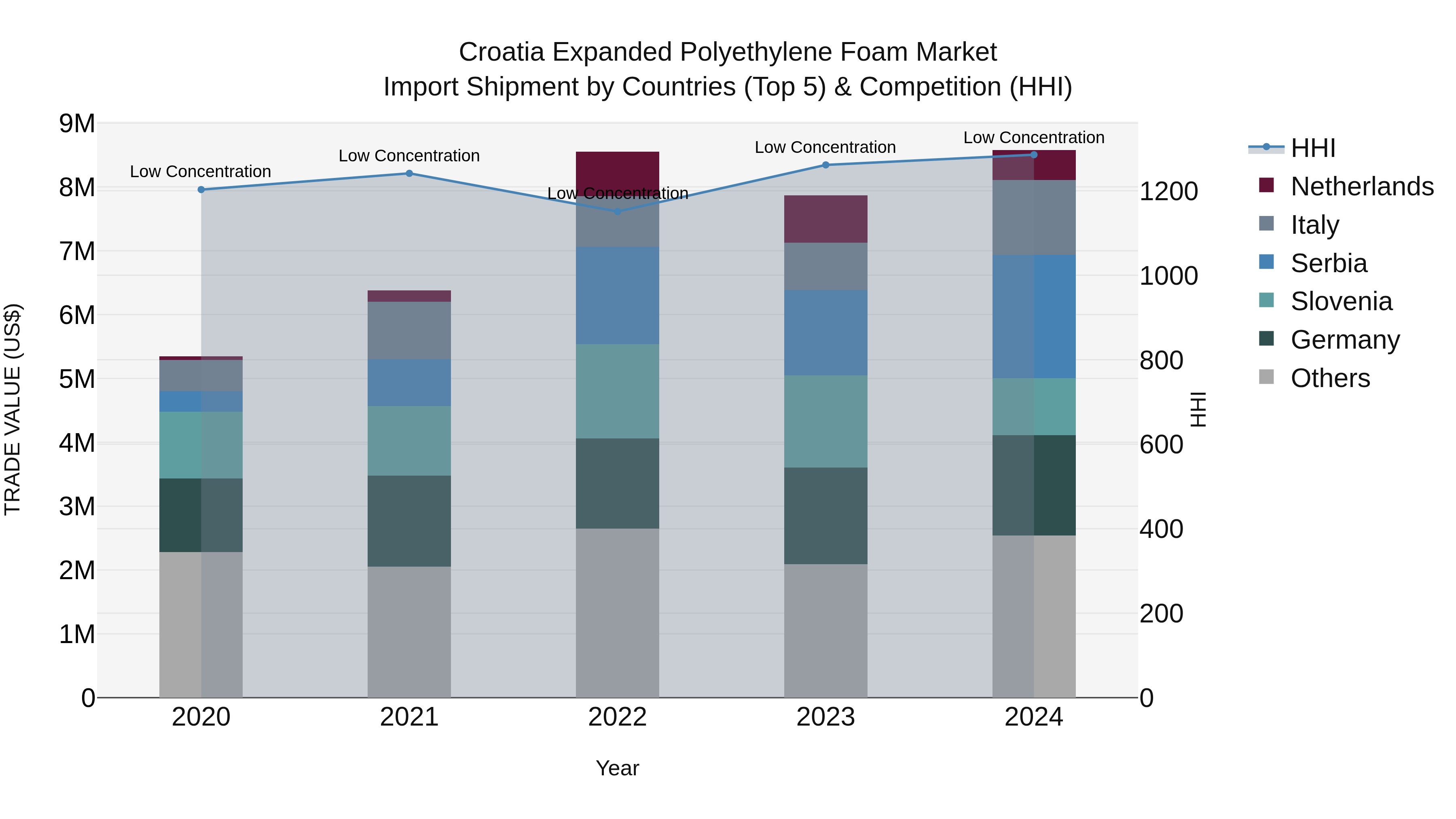 Croatia Expanded Polyethylene Foam Market Top 5 Importing Countries and Market Competition (HHI) Analysis